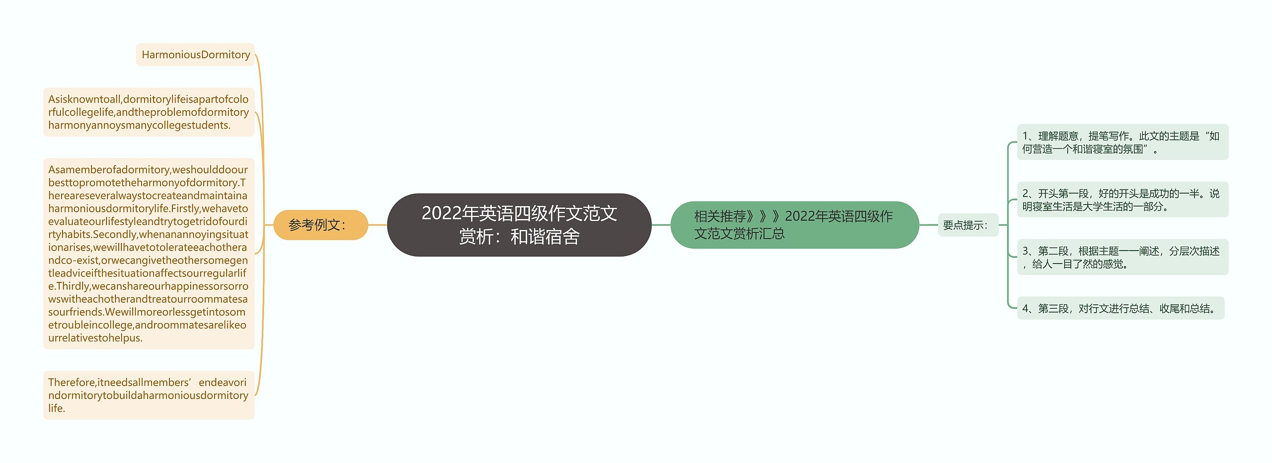 2022年英语四级作文范文赏析：和谐宿舍思维导图