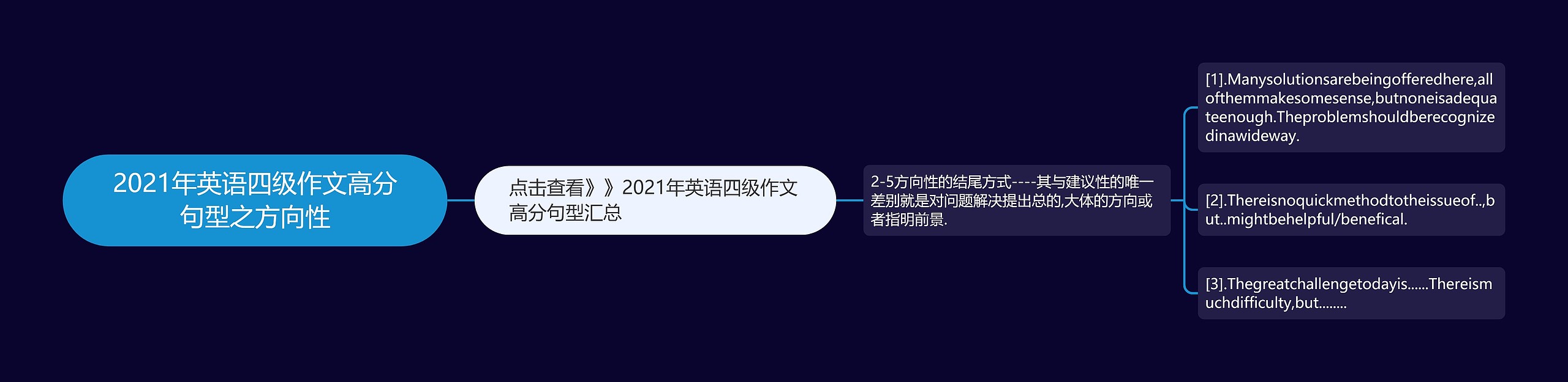 2021年英语四级作文高分句型之方向性思维导图