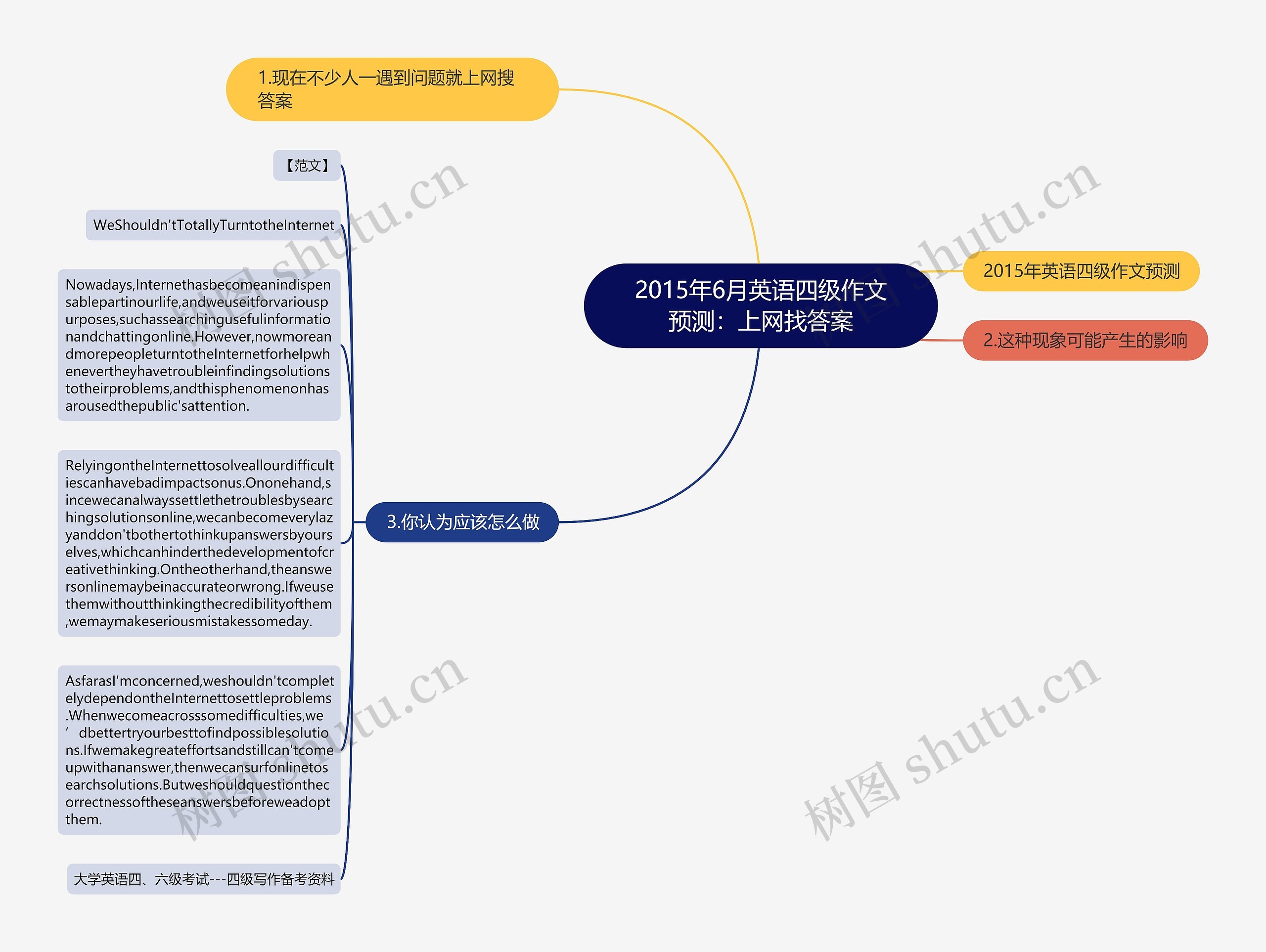 2015年6月英语四级作文预测：上网找答案思维导图