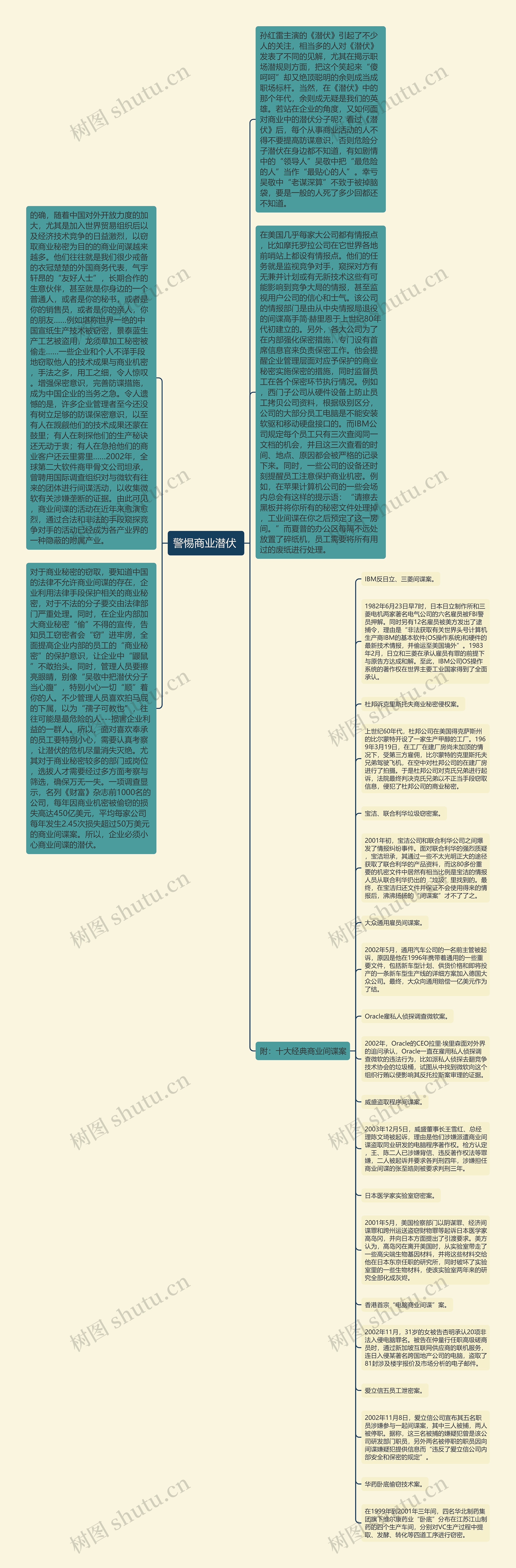 警惕商业潜伏 思维导图