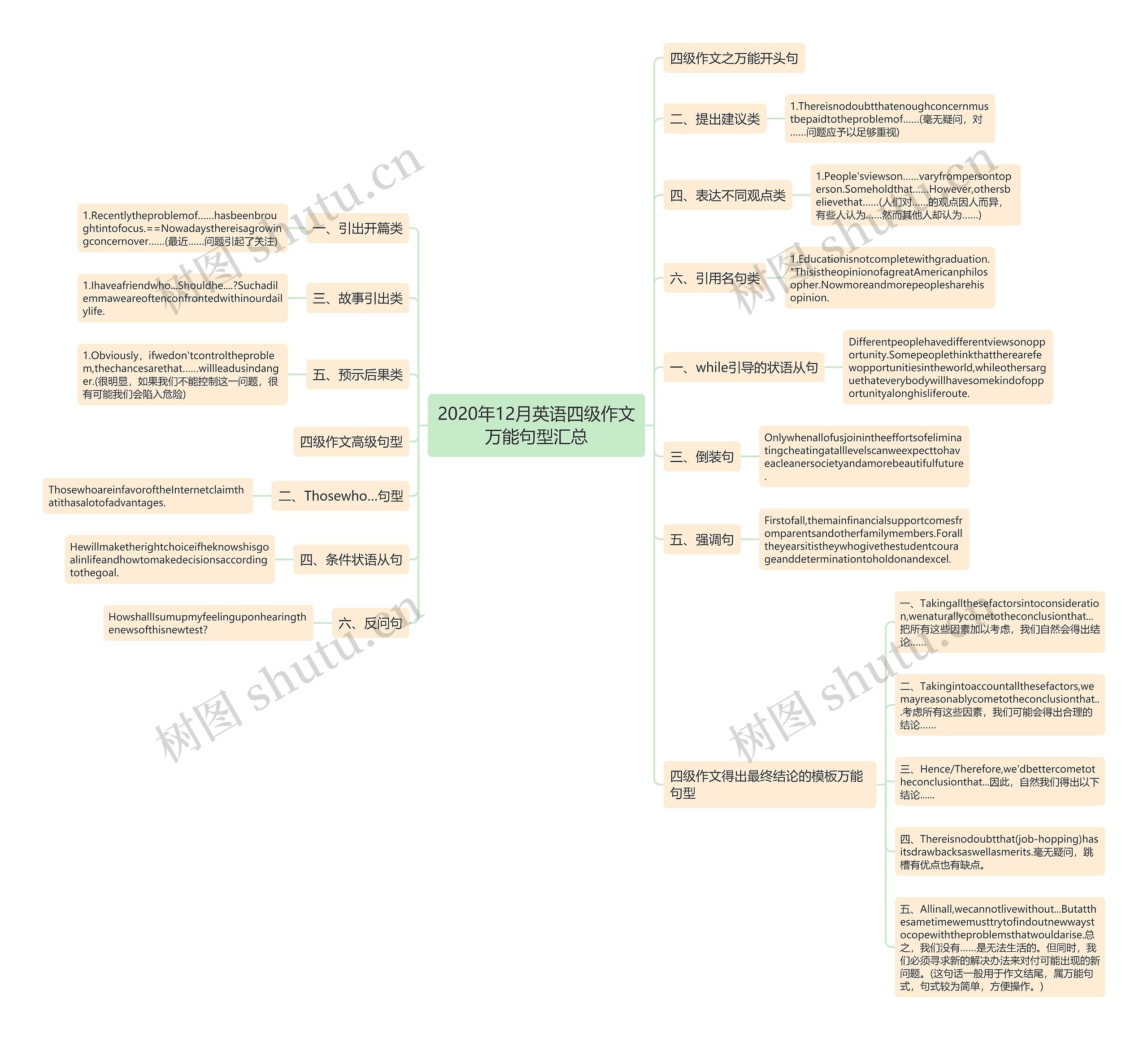 2020年12月英语四级作文万能句型汇总思维导图