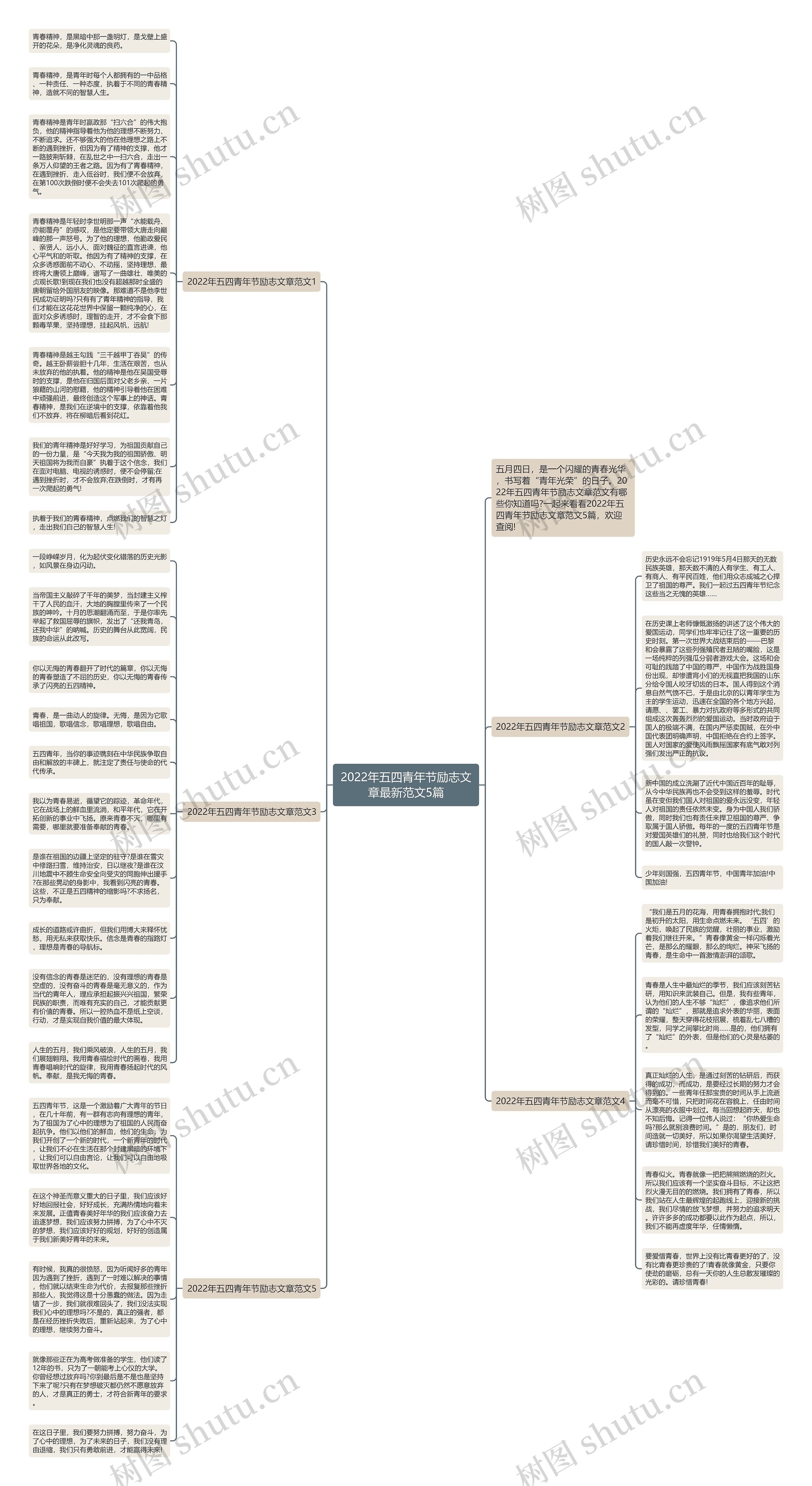 2022年五四青年节励志文章最新范文5篇思维导图