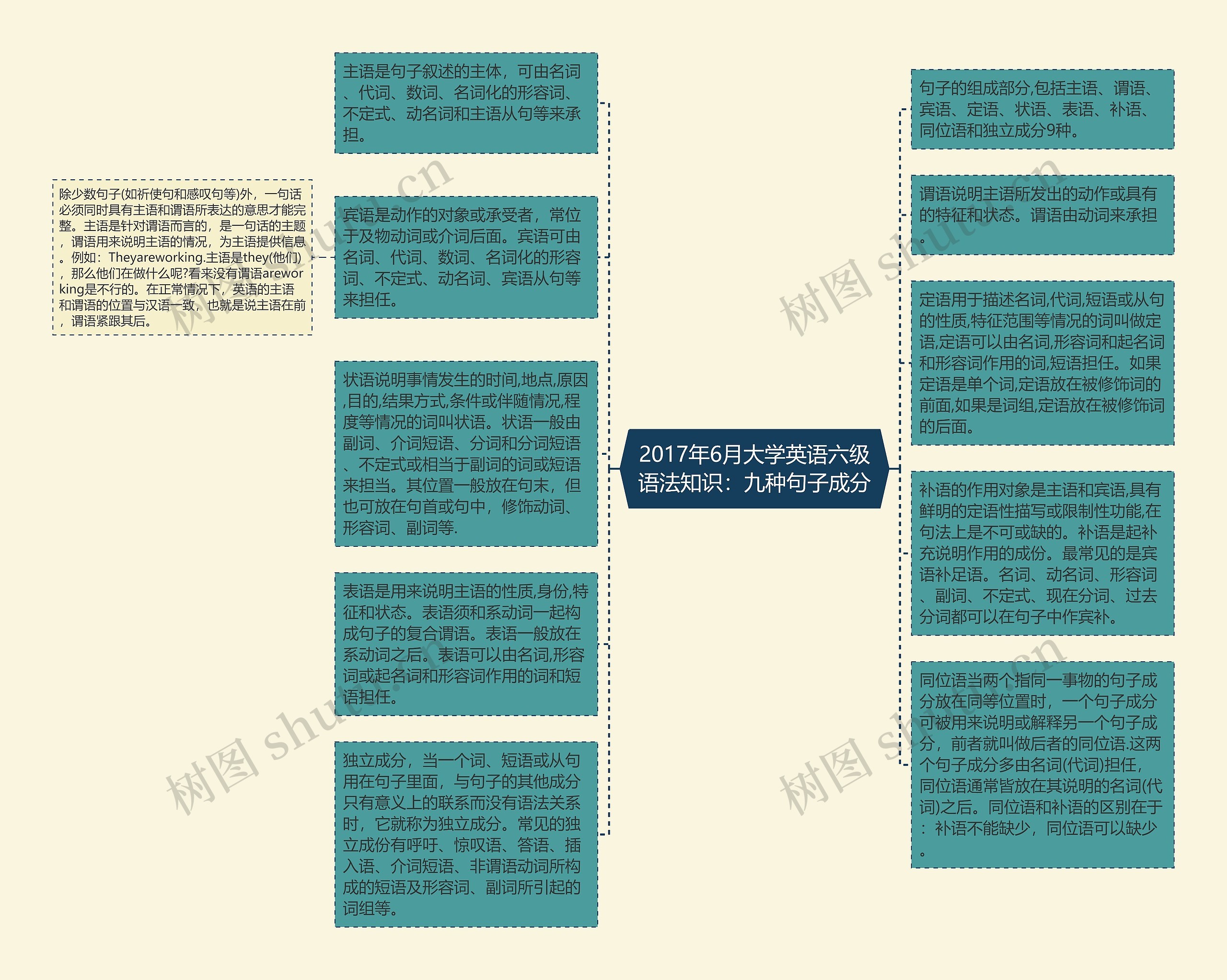 2017年6月大学英语六级语法知识：九种句子成分思维导图