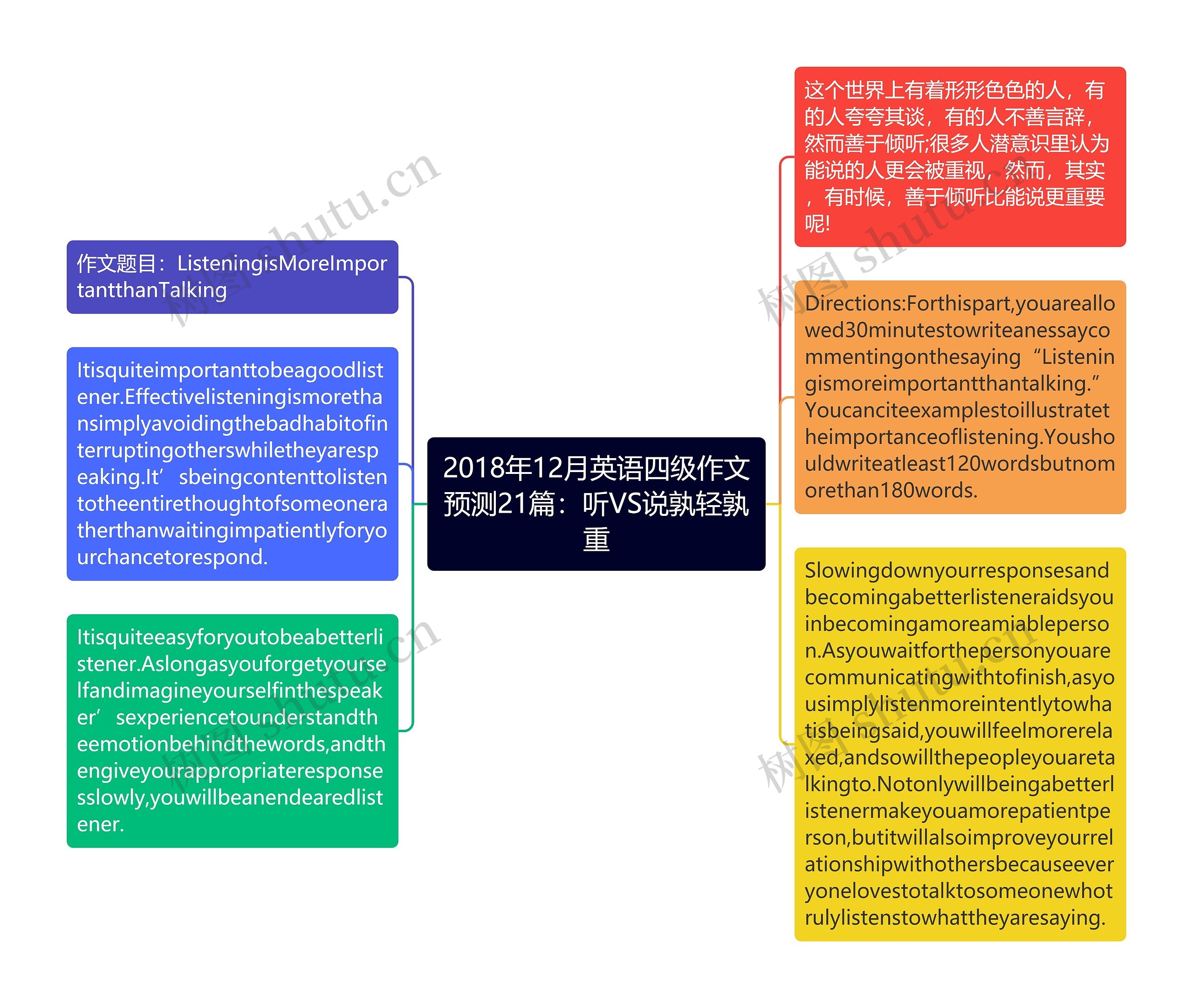 2018年12月英语四级作文预测21篇：听VS说孰轻孰重思维导图