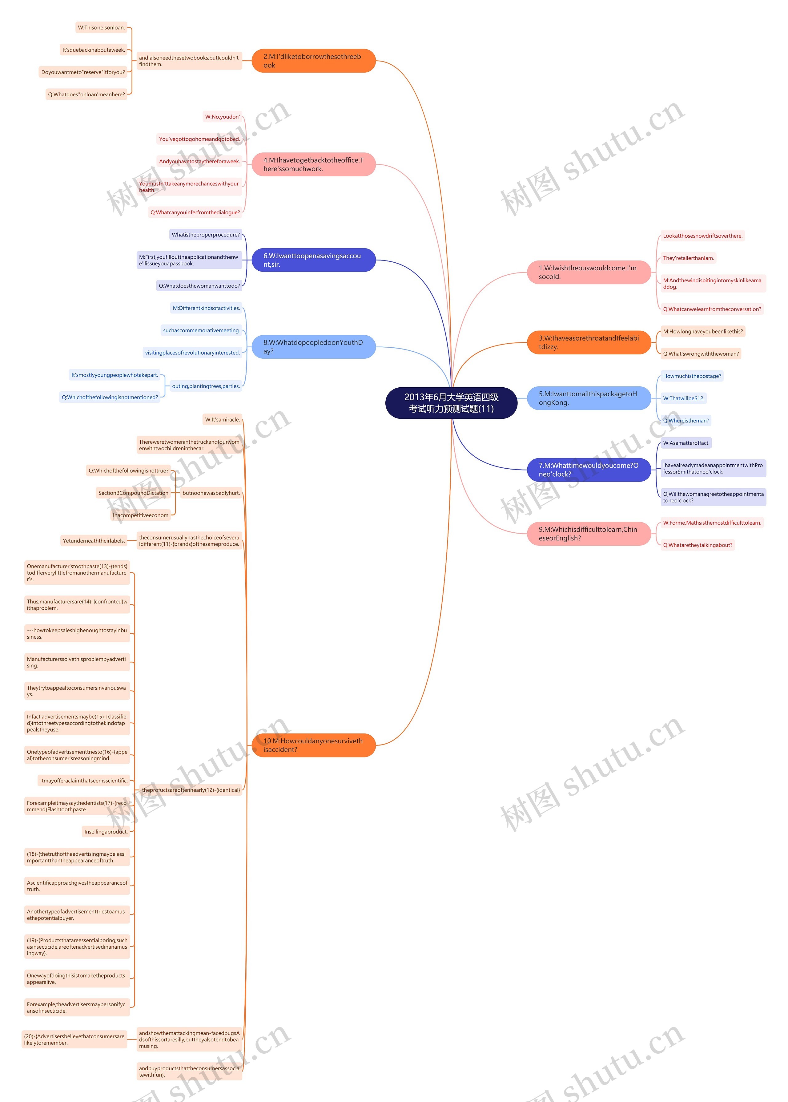 2013年6月大学英语四级考试听力预测试题(11)思维导图