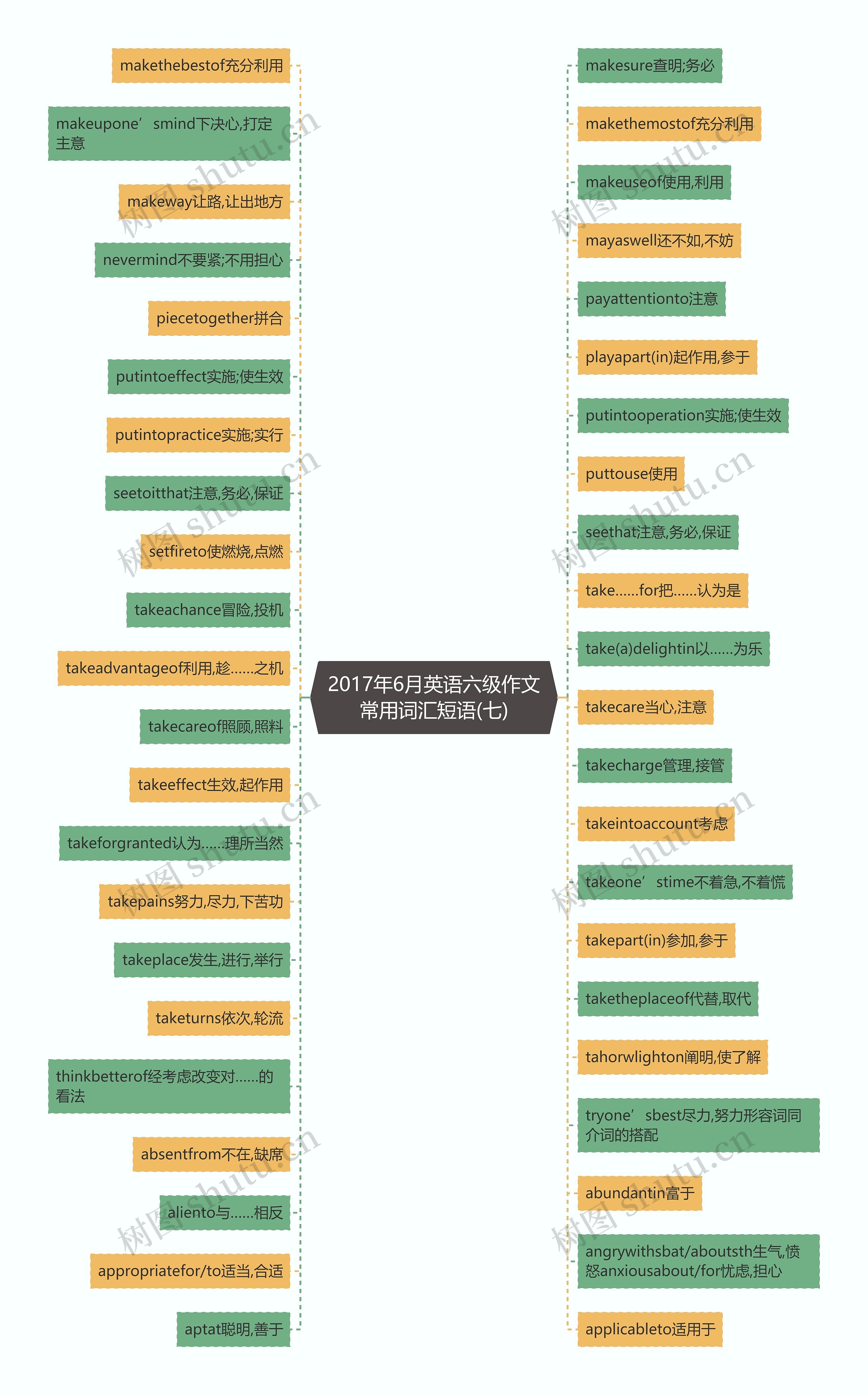 2017年6月英语六级作文常用词汇短语(七)思维导图