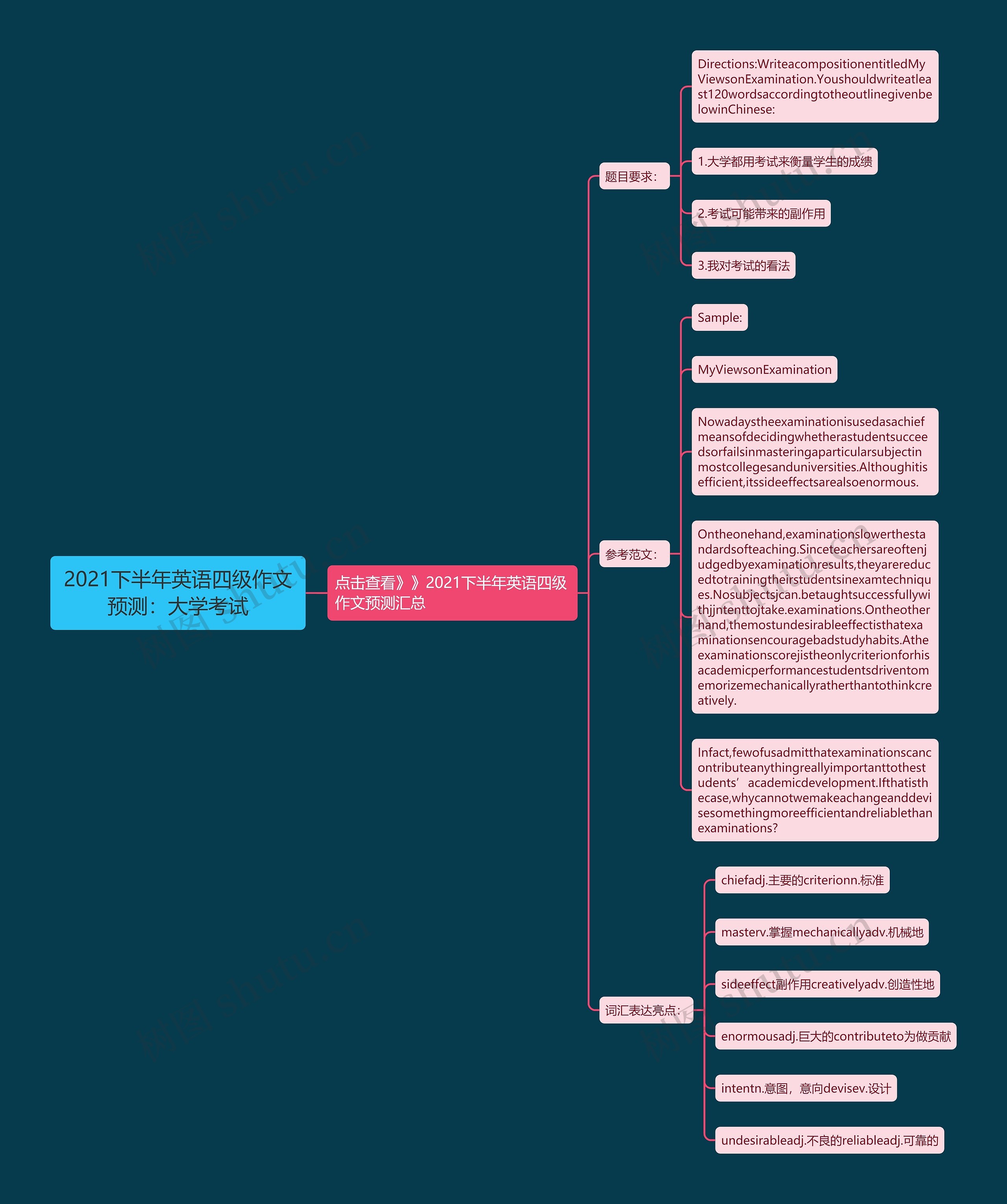 2021下半年英语四级作文预测：大学考试思维导图