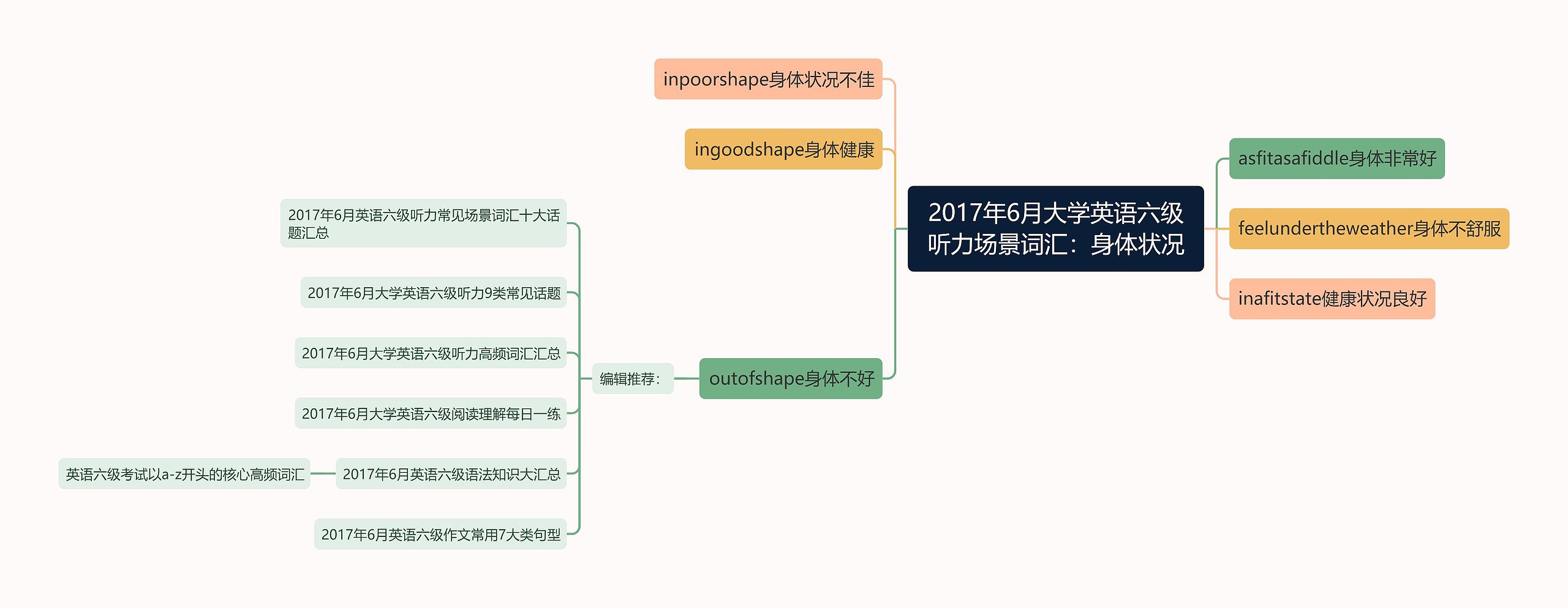 2017年6月大学英语六级听力场景词汇：身体状况思维导图