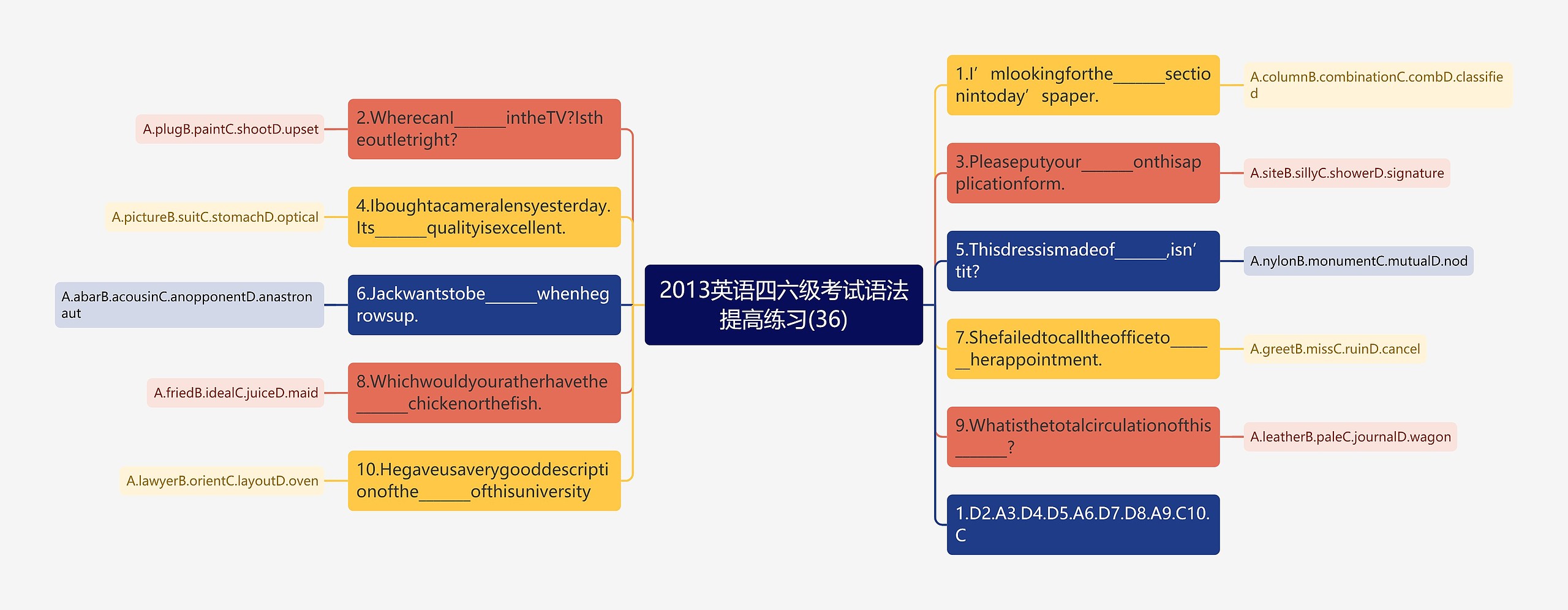 2013英语四六级考试语法提高练习(36)思维导图