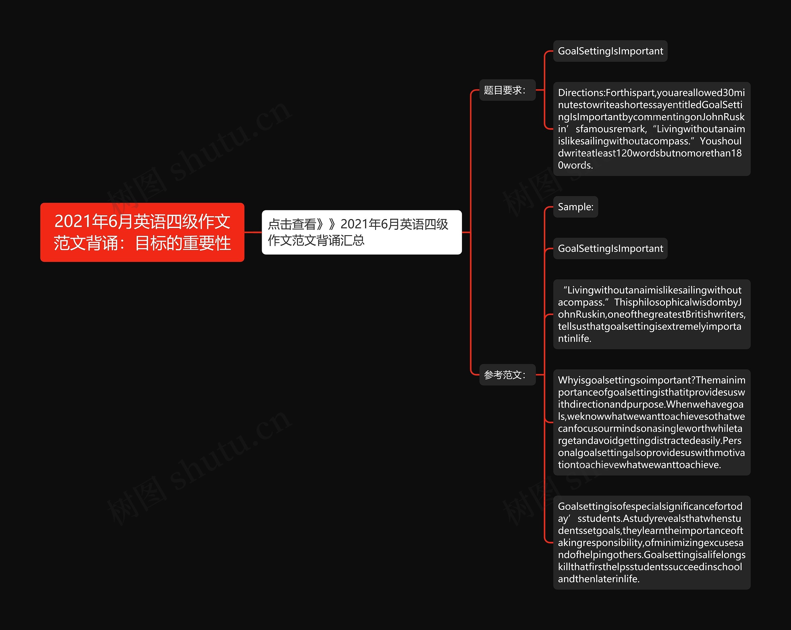 2021年6月英语四级作文范文背诵：目标的重要性思维导图