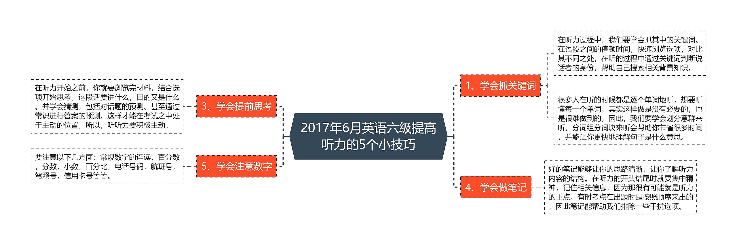 2017年6月英语六级提高听力的5个小技巧思维导图