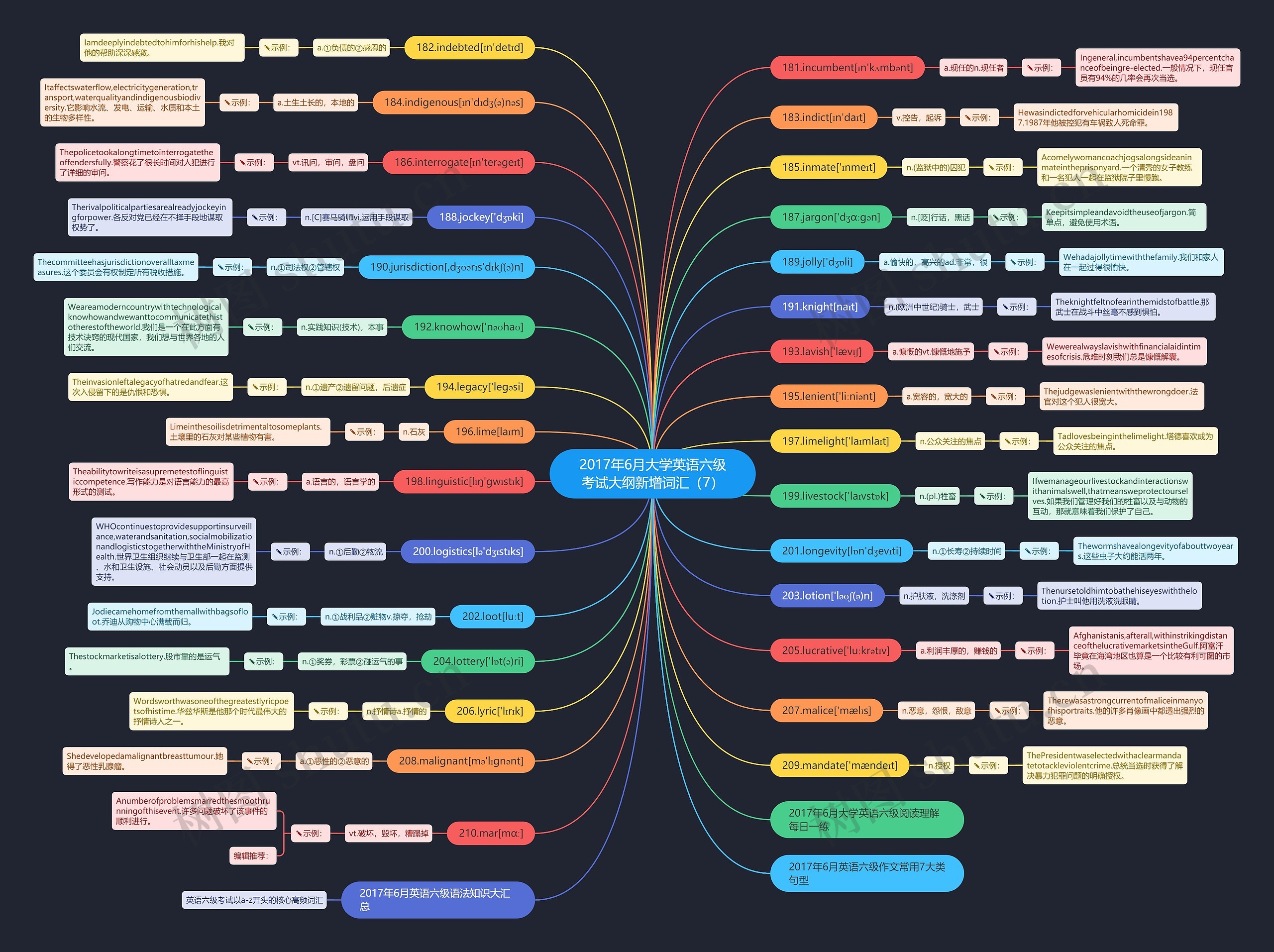 2017年6月大学英语六级考试大纲新增词汇（7）思维导图