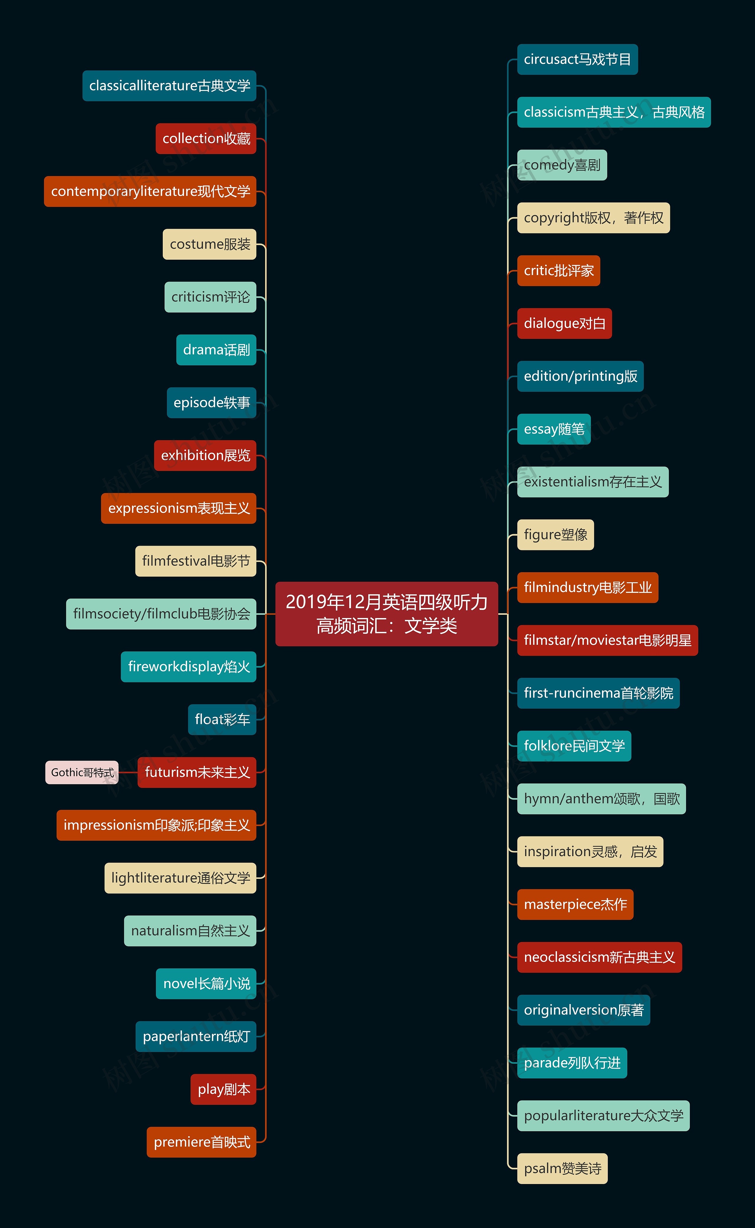 2019年12月英语四级听力高频词汇：文学类思维导图