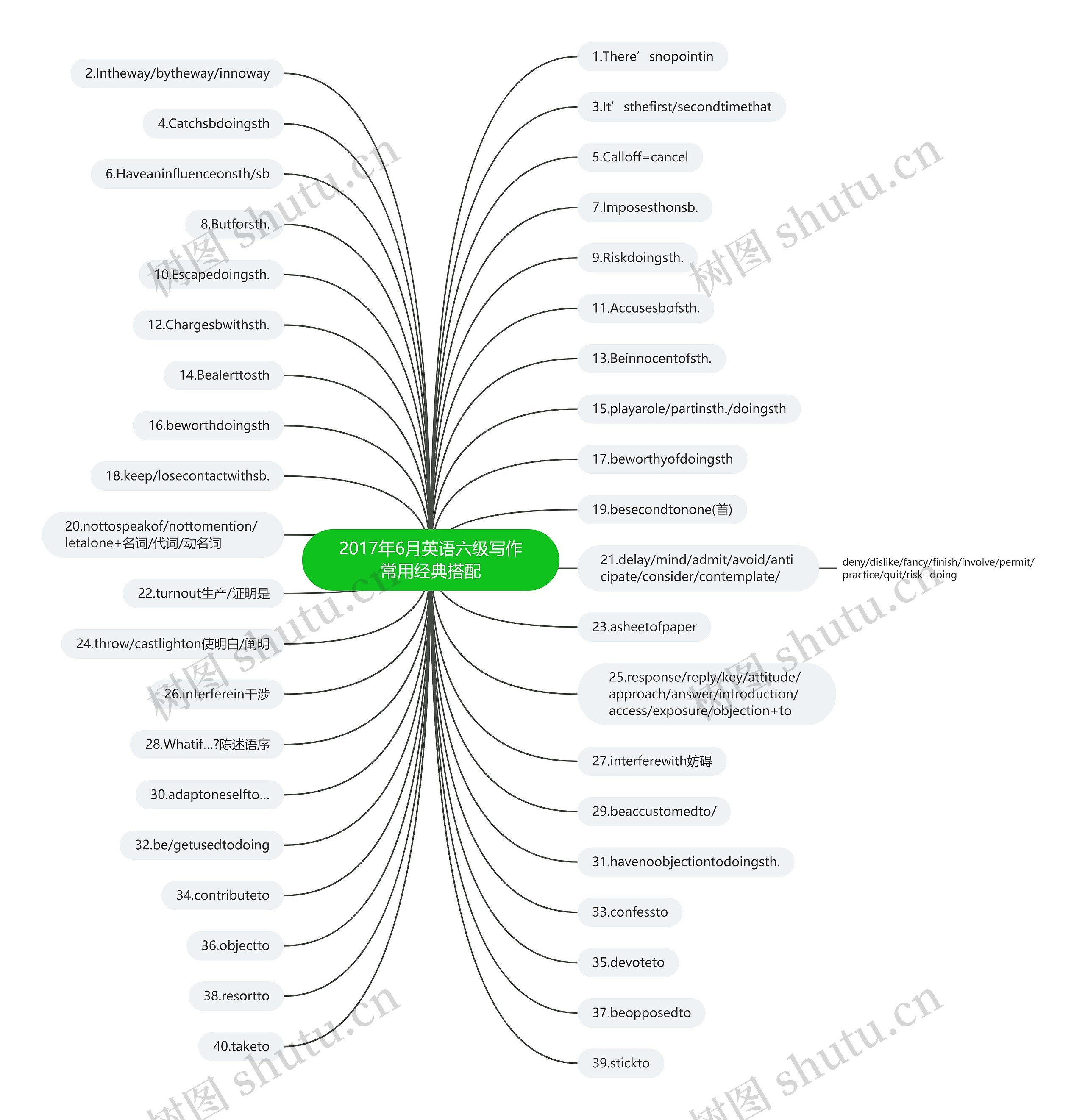 2017年6月英语六级写作常用经典搭配思维导图
