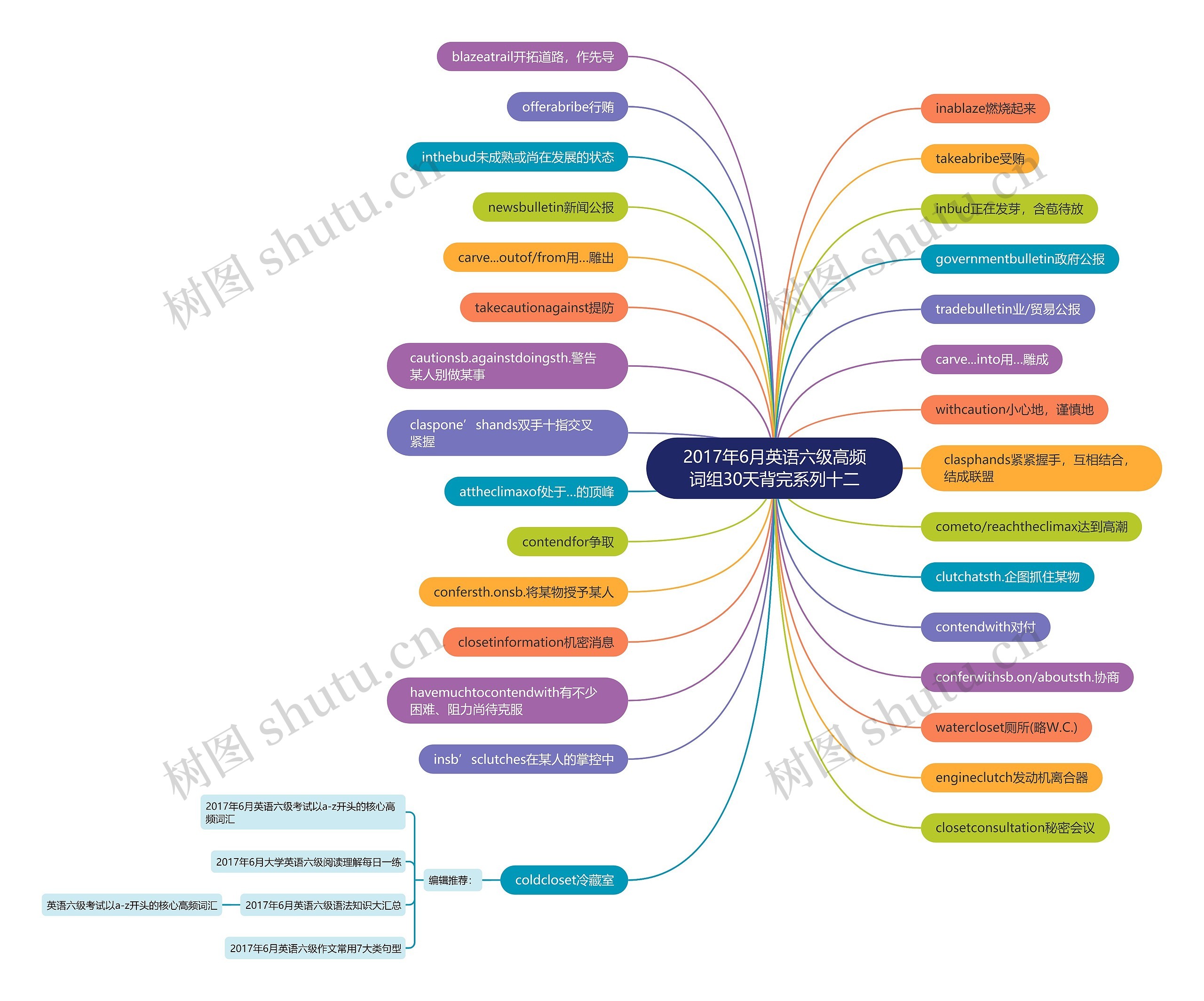 2017年6月英语六级高频词组30天背完系列十二思维导图