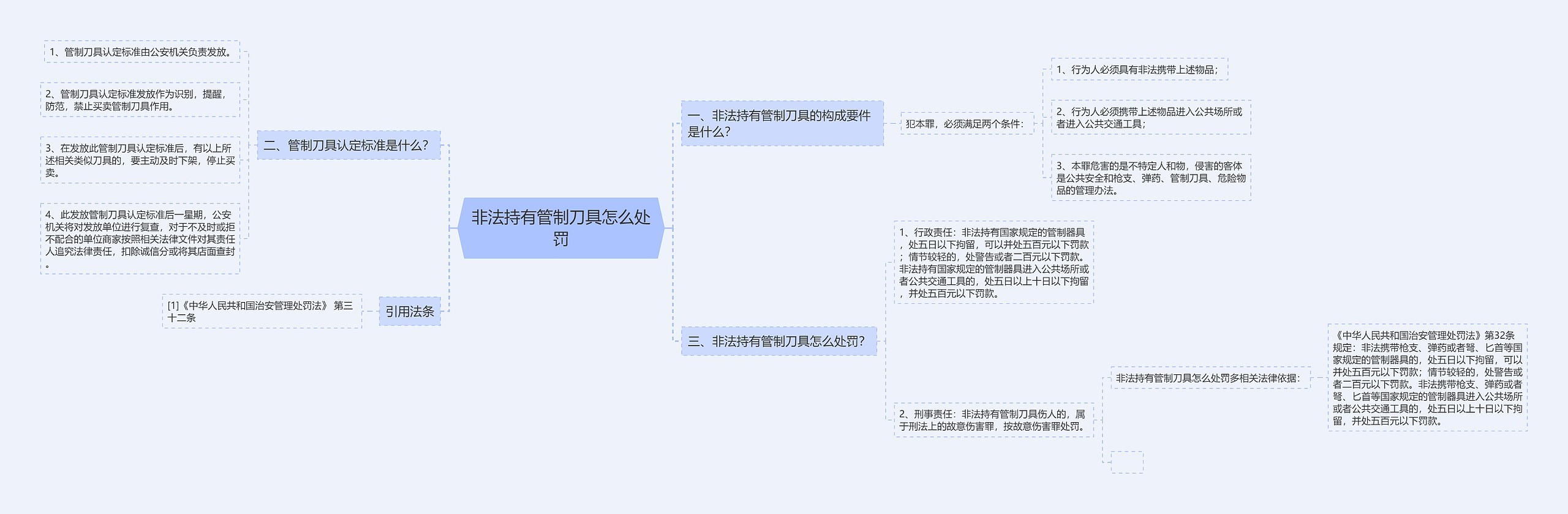 非法持有管制刀具怎么处罚思维导图