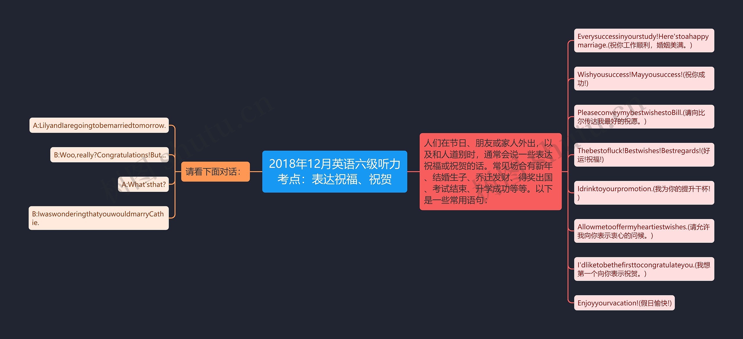 2018年12月英语六级听力考点：表达祝福、祝贺思维导图