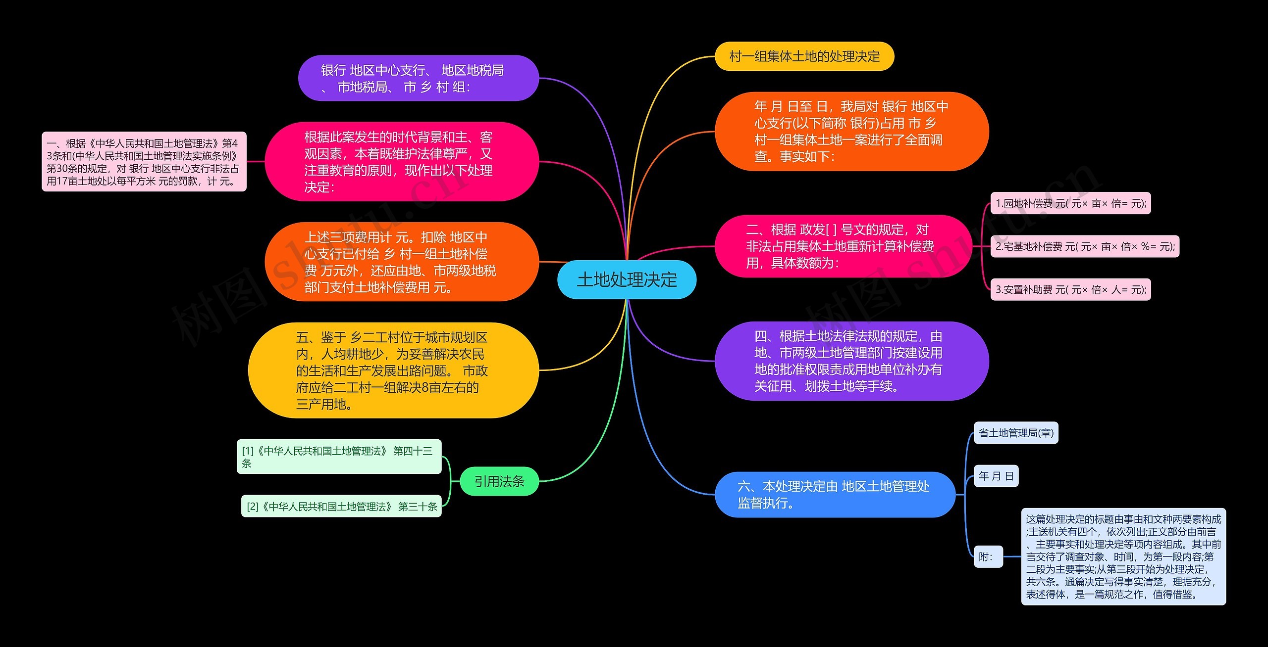 土地处理决定思维导图