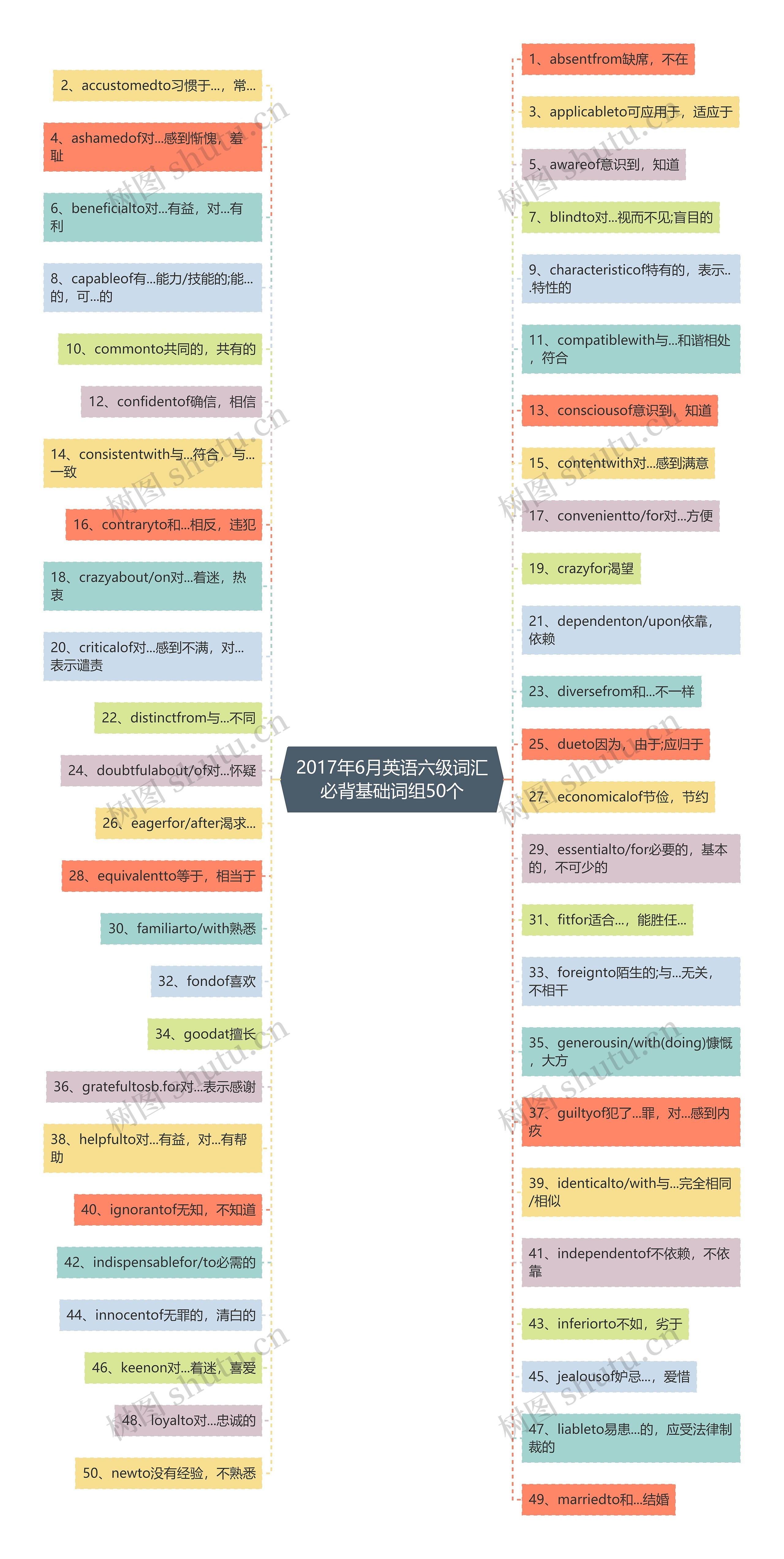 2017年6月英语六级词汇必背基础词组50个思维导图