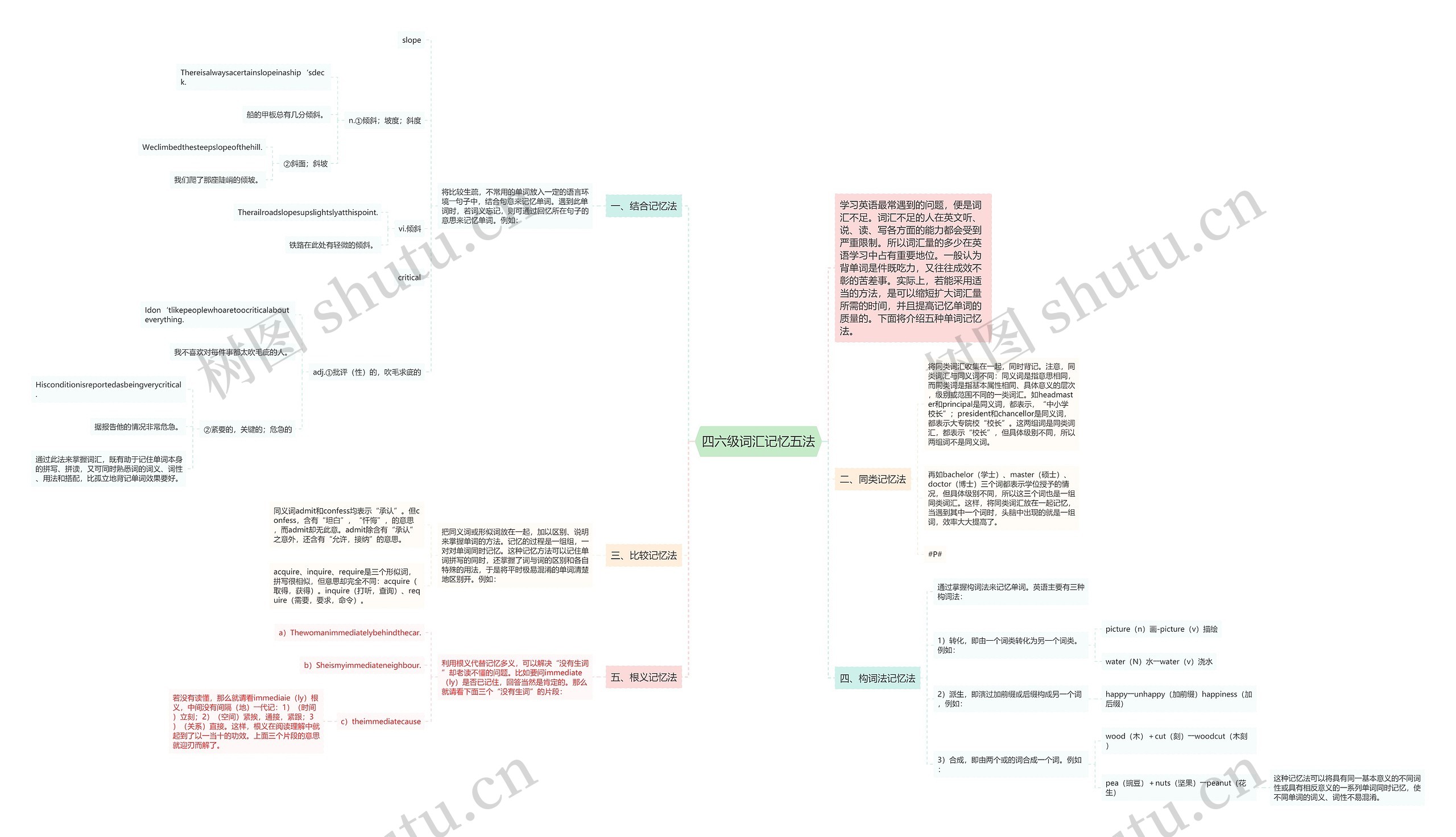 四六级词汇记忆五法思维导图