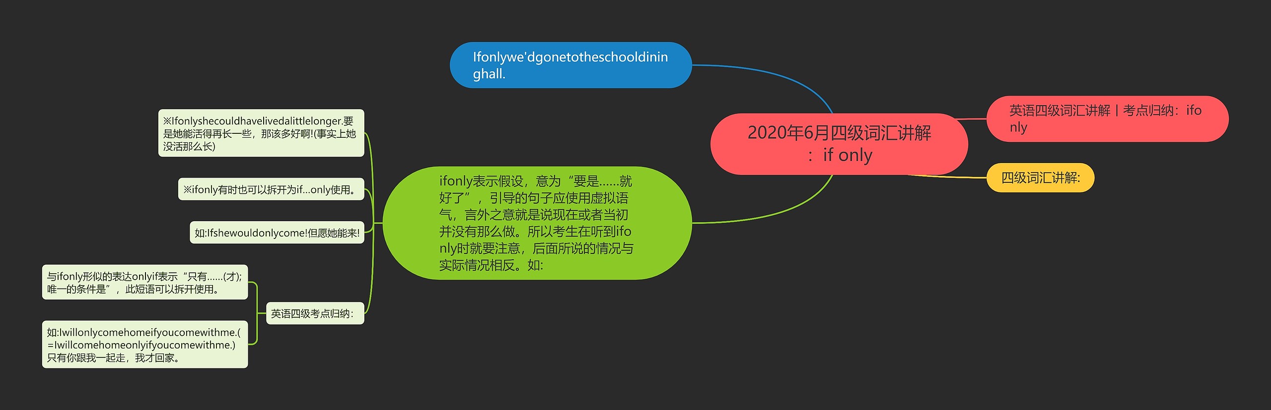 2020年6月四级词汇讲解：if only思维导图