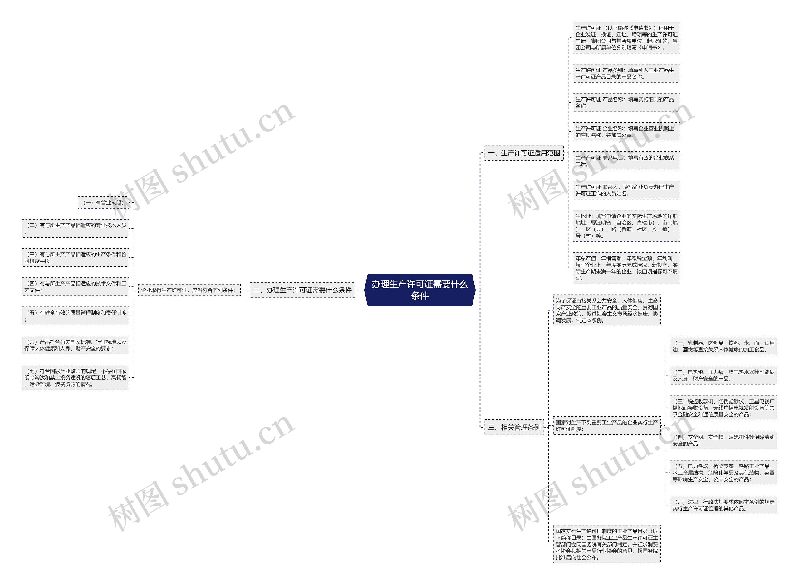 办理生产许可证需要什么条件 办理生产许可证需要什么条件