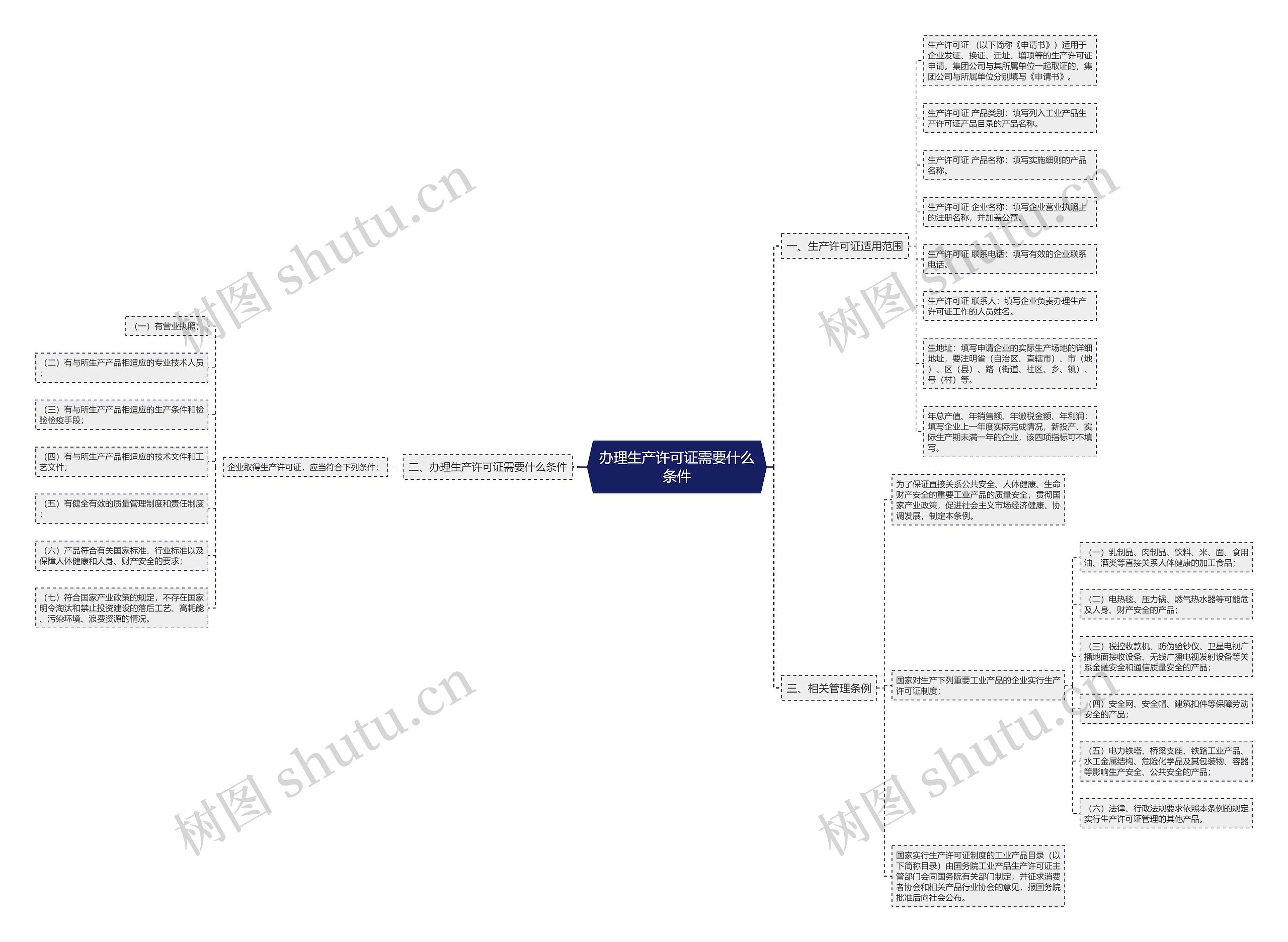 办理生产许可证需要什么条件思维导图