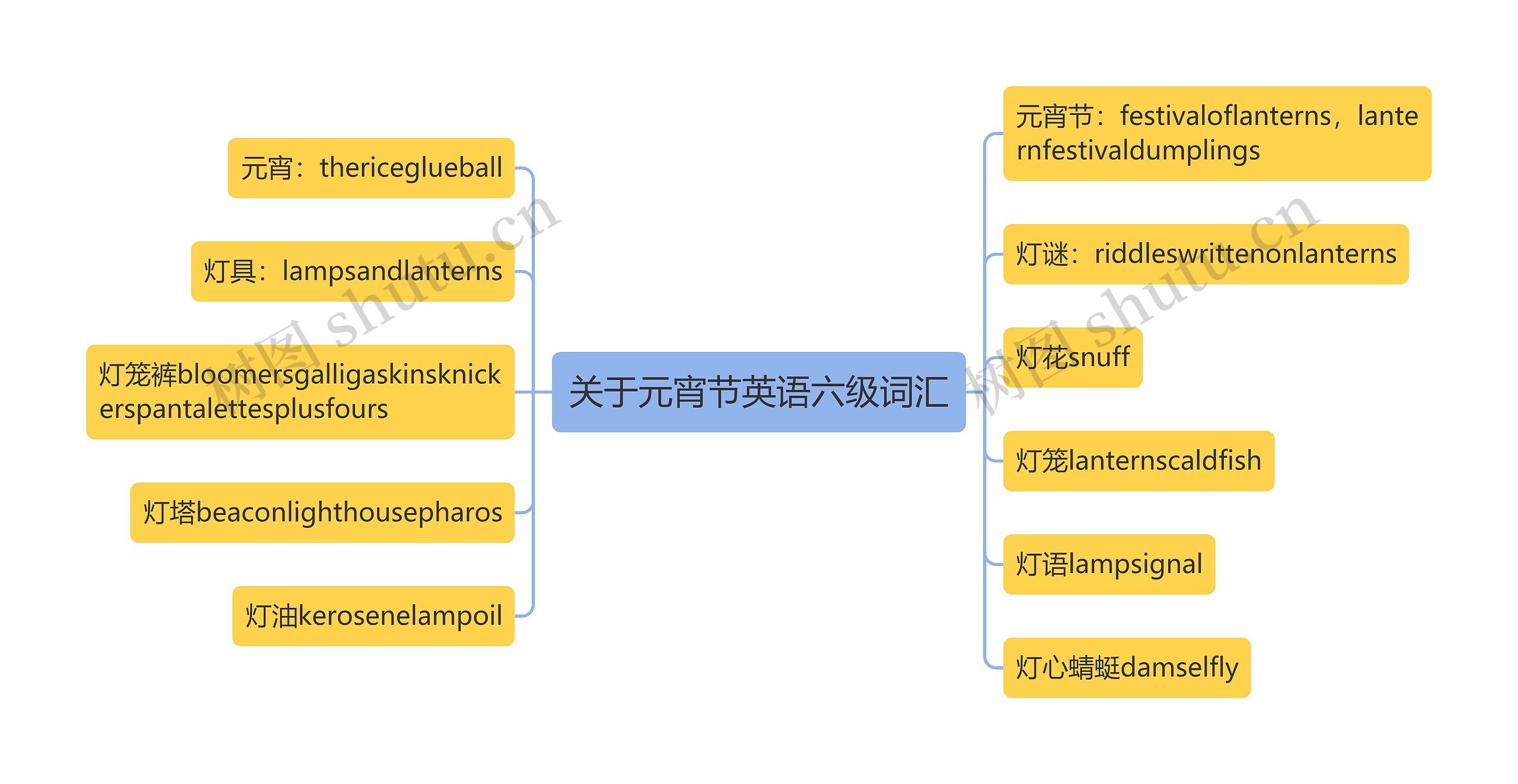 关于元宵节英语六级词汇思维导图