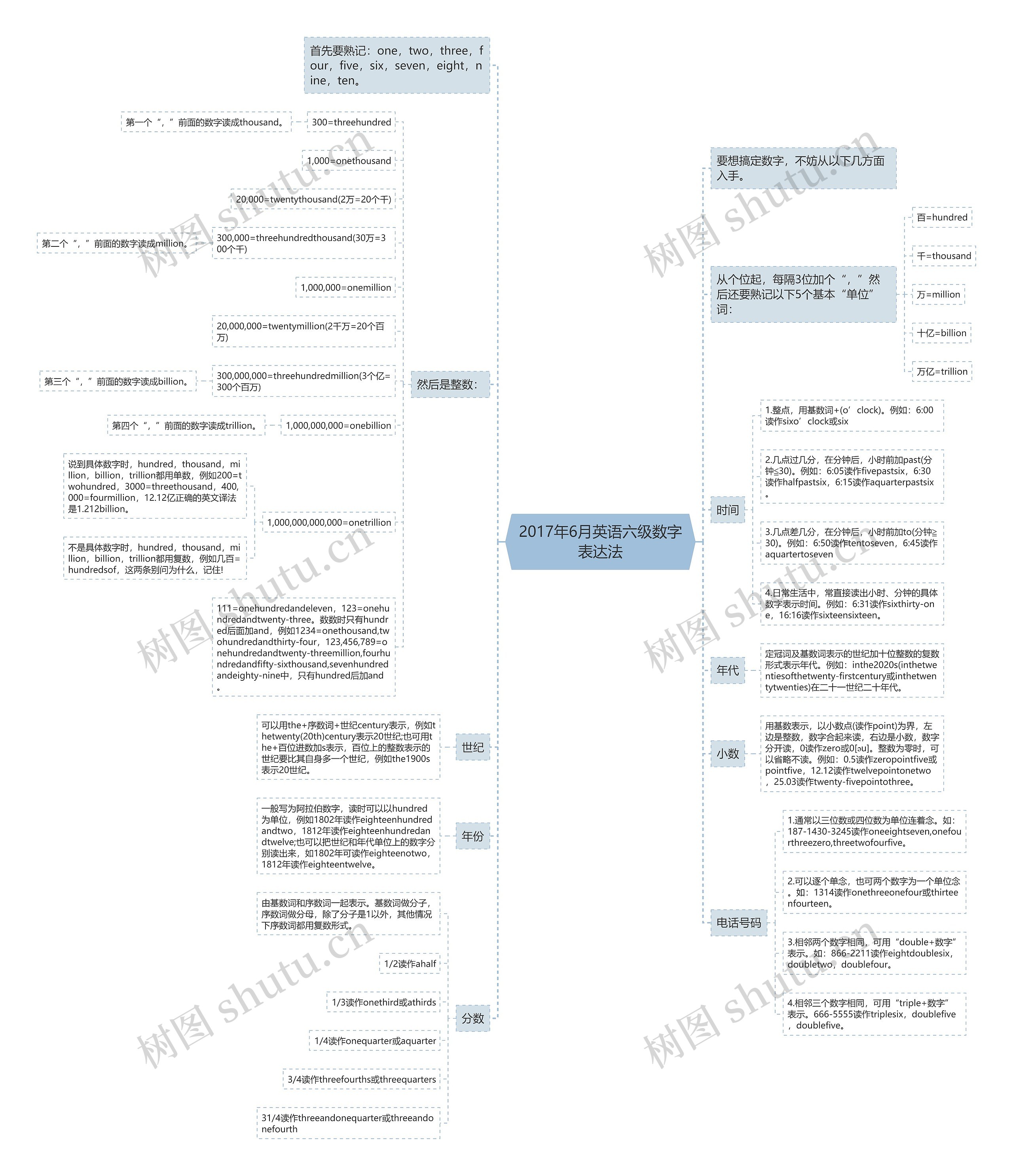 2017年6月英语六级数字表达法思维导图