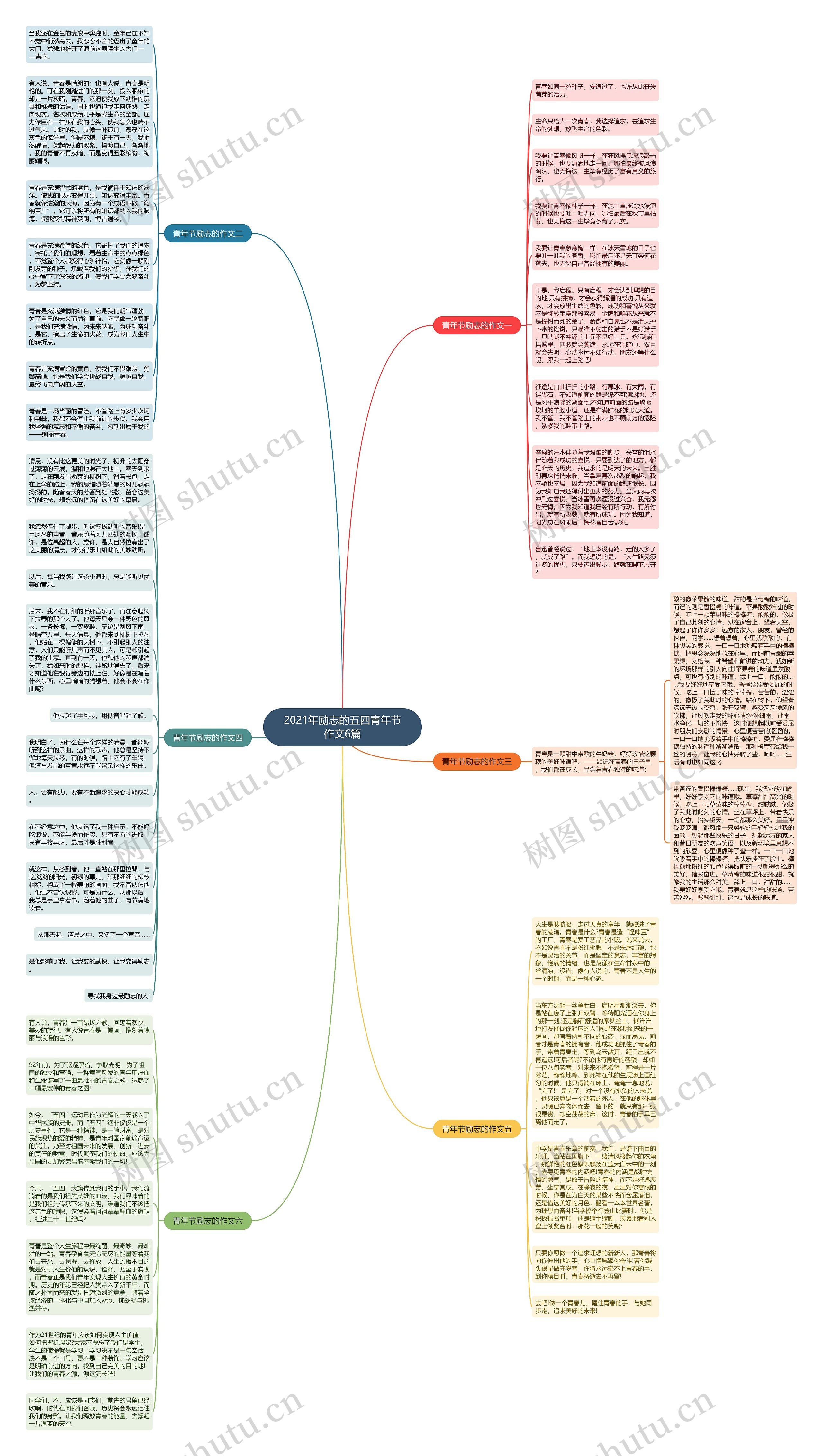 2021年励志的五四青年节作文6篇思维导图