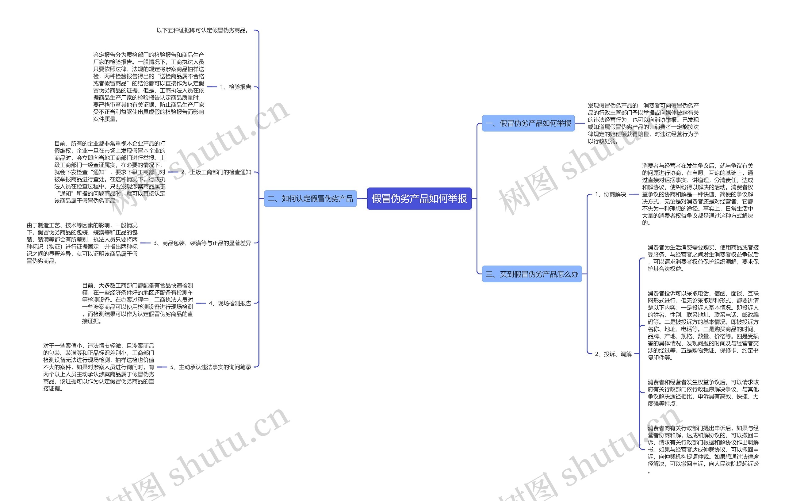 假冒伪劣产品如何举报思维导图