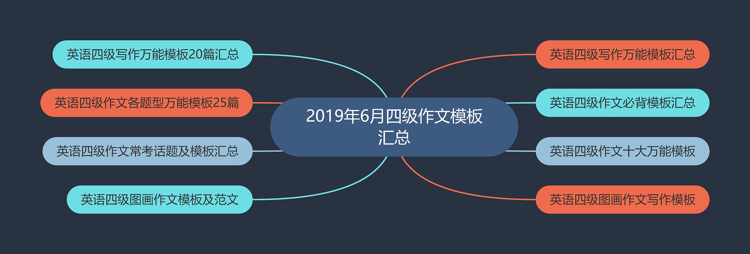 2019年6月四级作文汇总思维导图