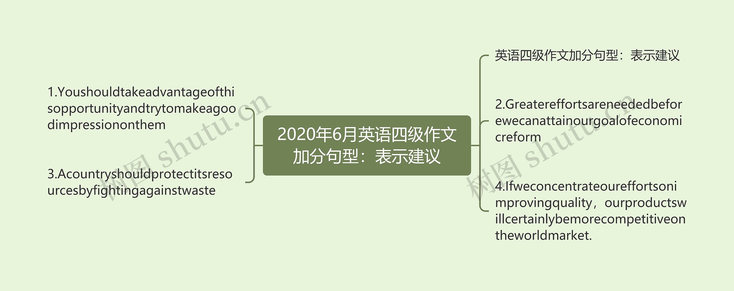 2020年6月英语四级作文加分句型：表示建议思维导图