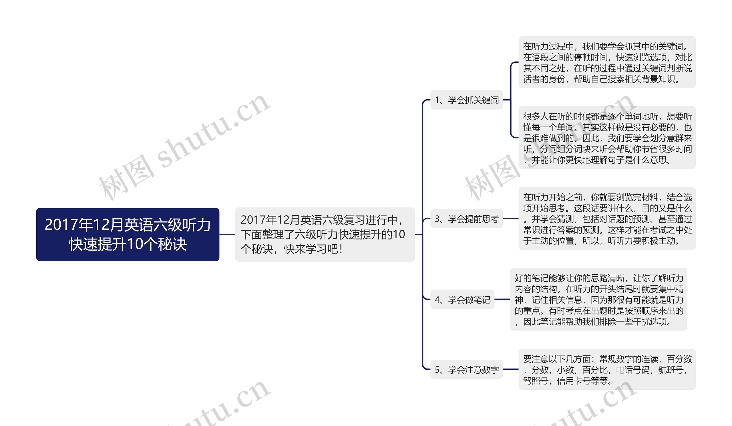 2017年12月英语六级听力快速提升10个秘诀思维导图