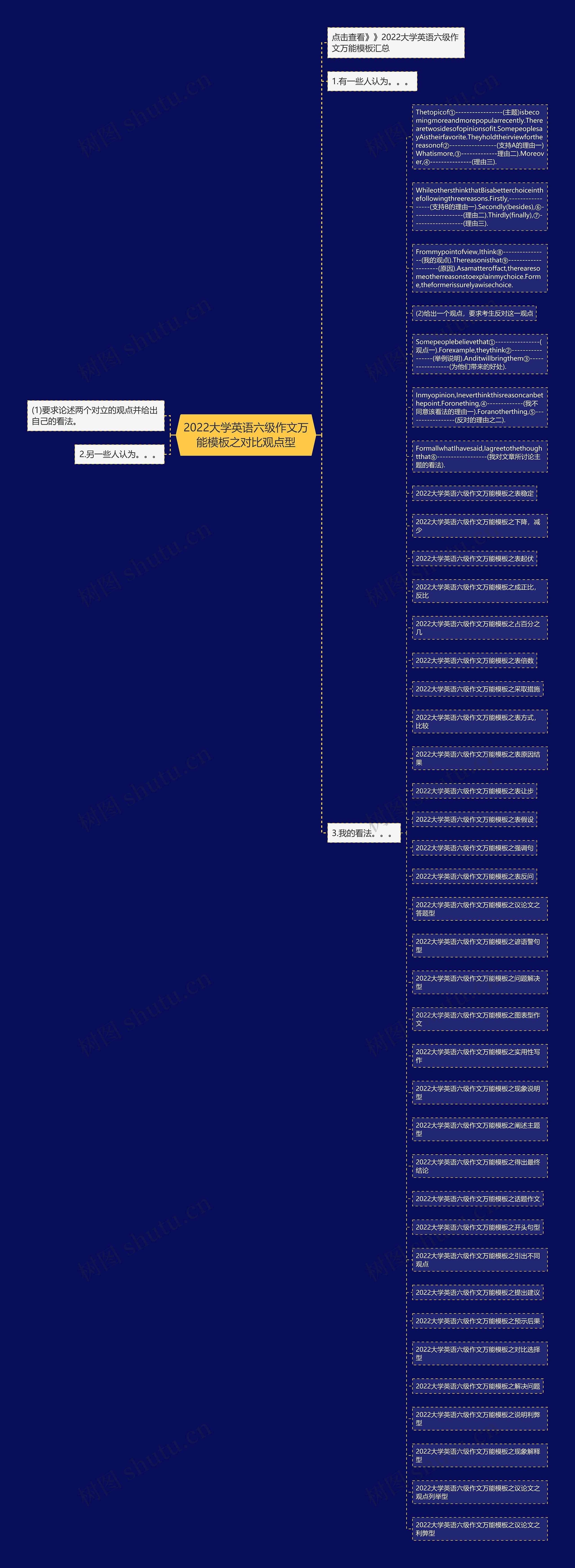 2022大学英语六级作文万能之对比观点型思维导图
