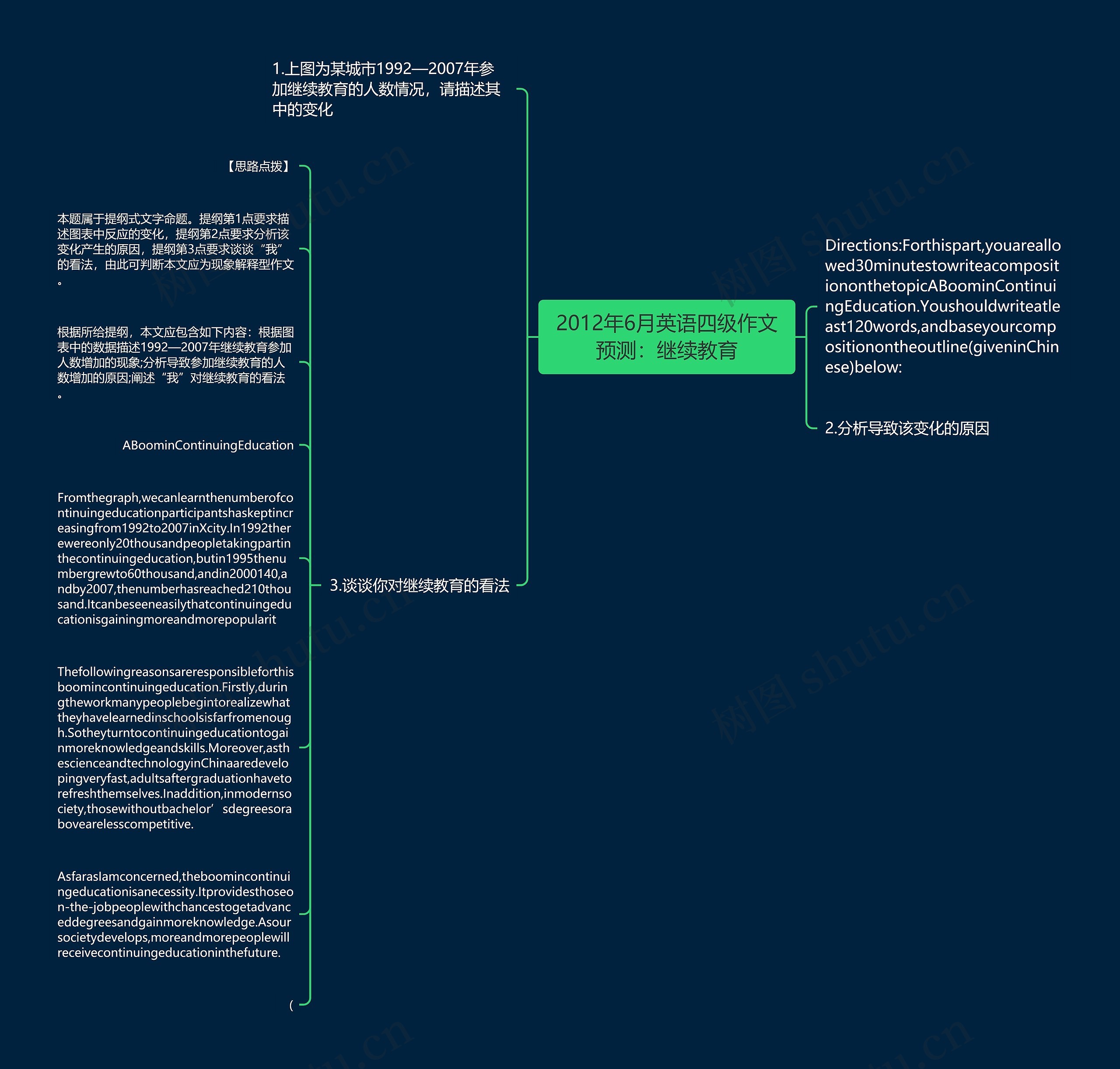 2012年6月英语四级作文预测：继续教育思维导图