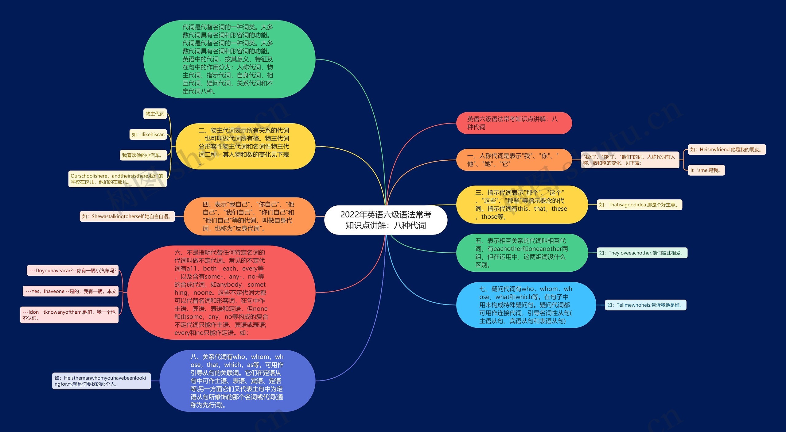2022年英语六级语法常考知识点讲解：八种代词思维导图