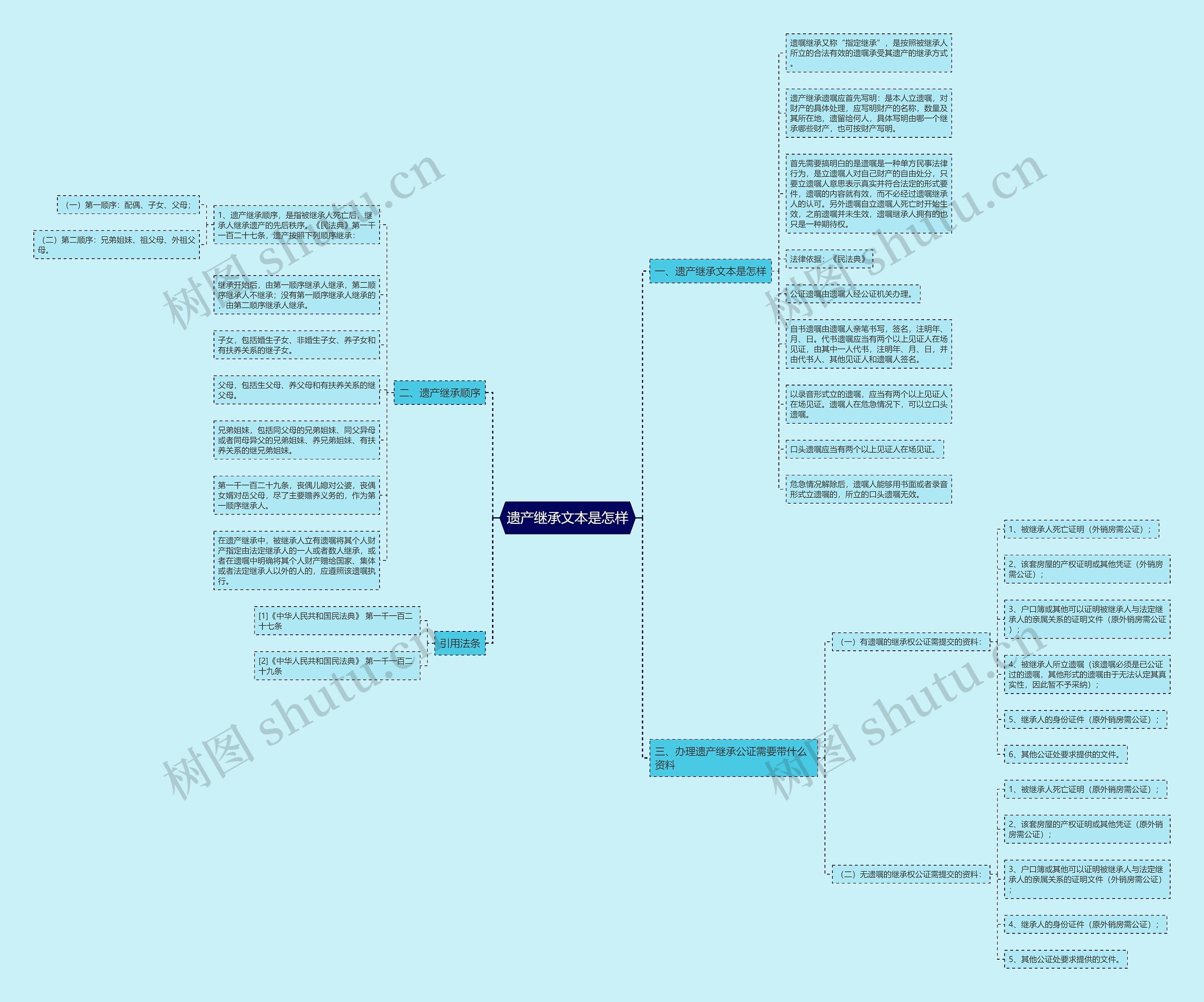 遗产继承文本是怎样思维导图