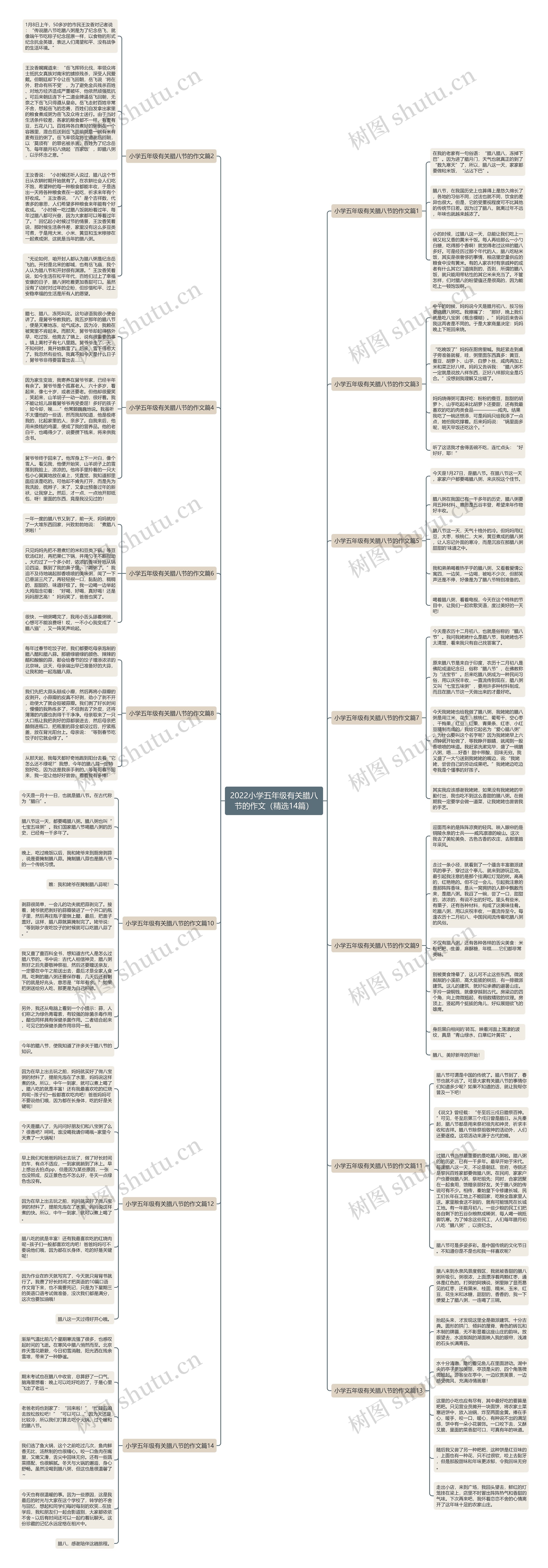 2022小学五年级有关腊八节的作文（精选14篇）思维导图