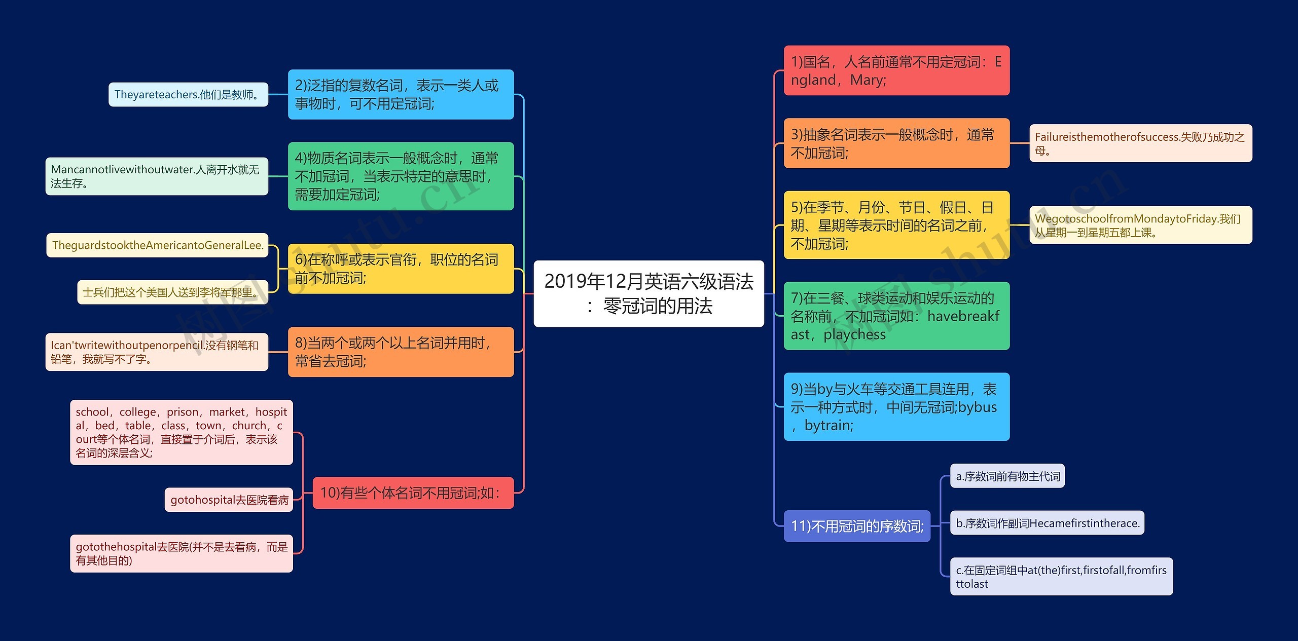 2019年12月英语六级语法：零冠词的用法