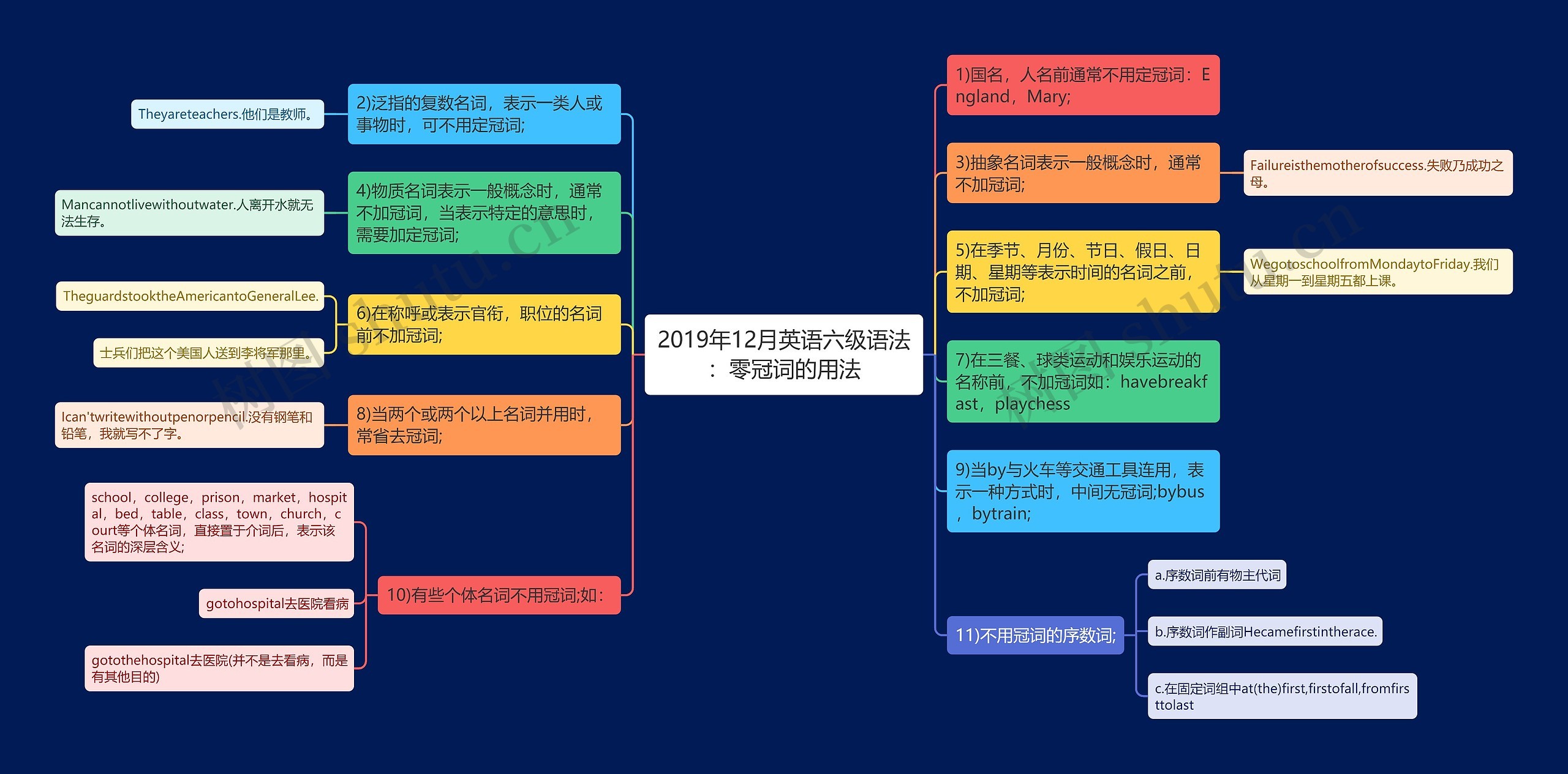 2019年12月英语六级语法：零冠词的用法思维导图