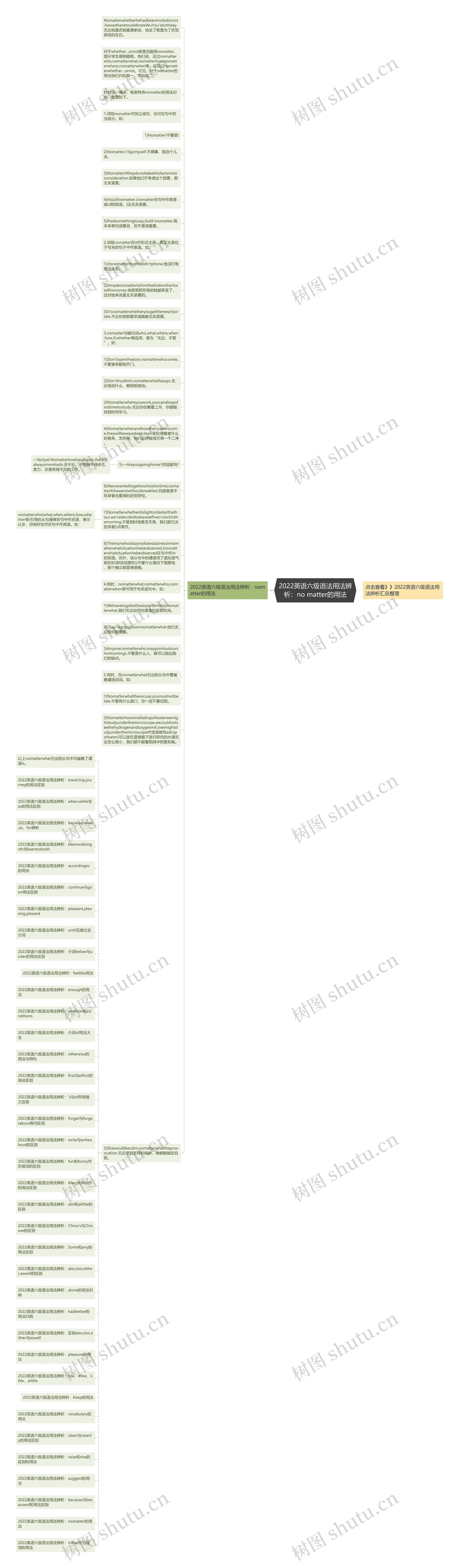 2022英语六级语法用法辨析：no matter的用法思维导图