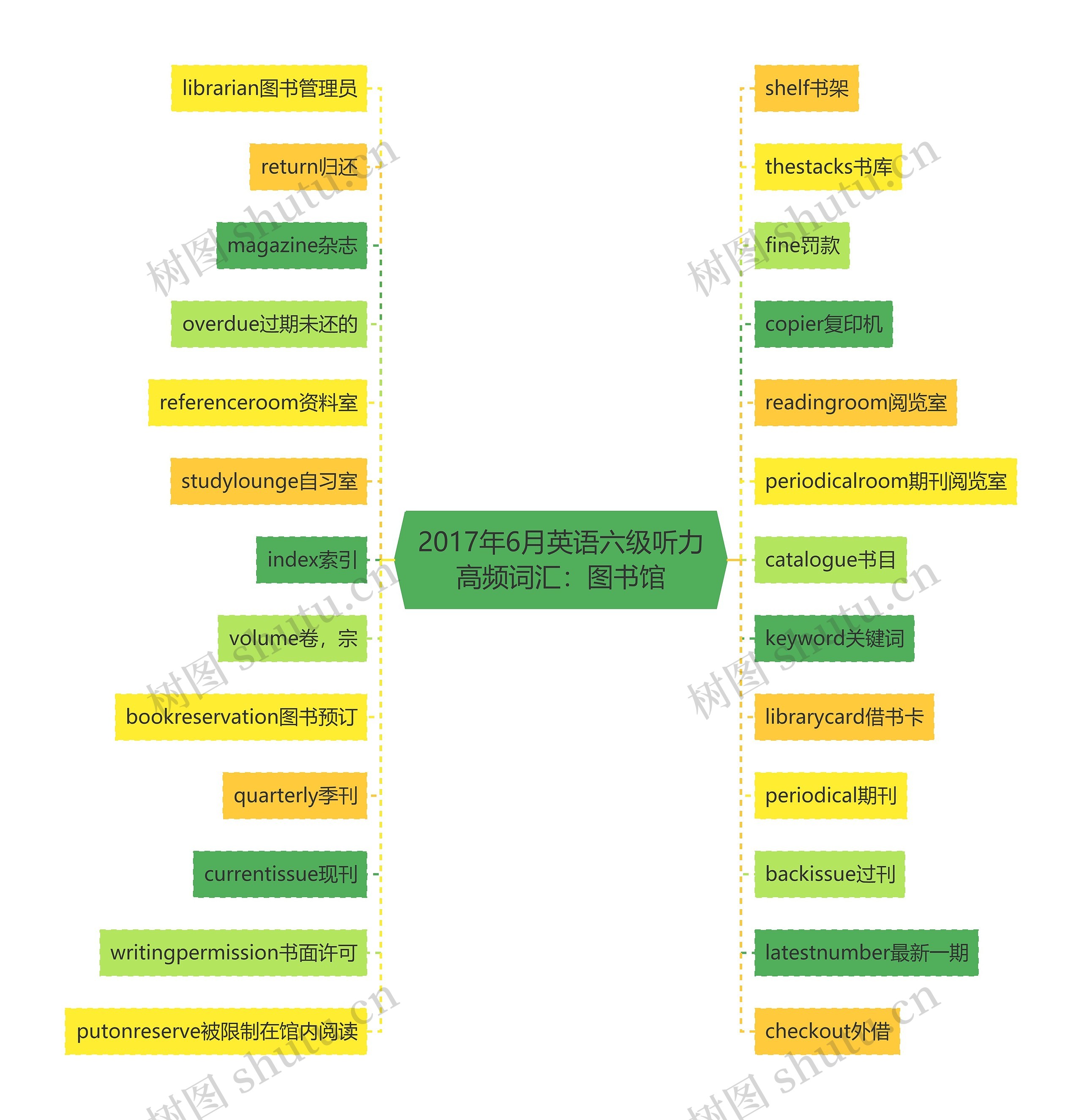 2017年6月英语六级听力高频词汇：图书馆思维导图