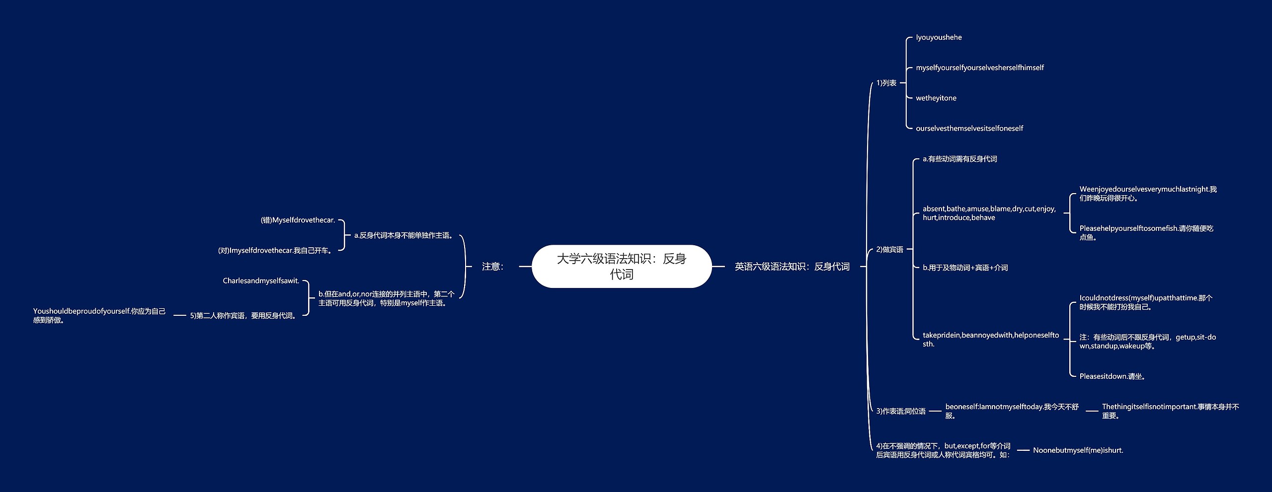 大学六级语法知识：反身代词思维导图