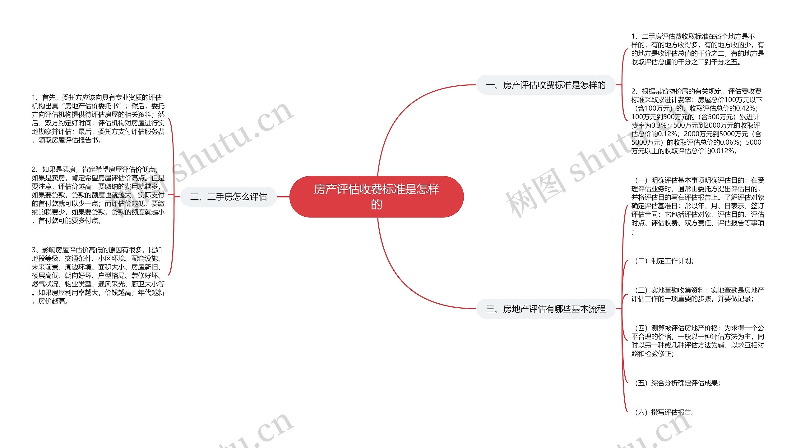 房产评估收费标准是怎样的思维导图