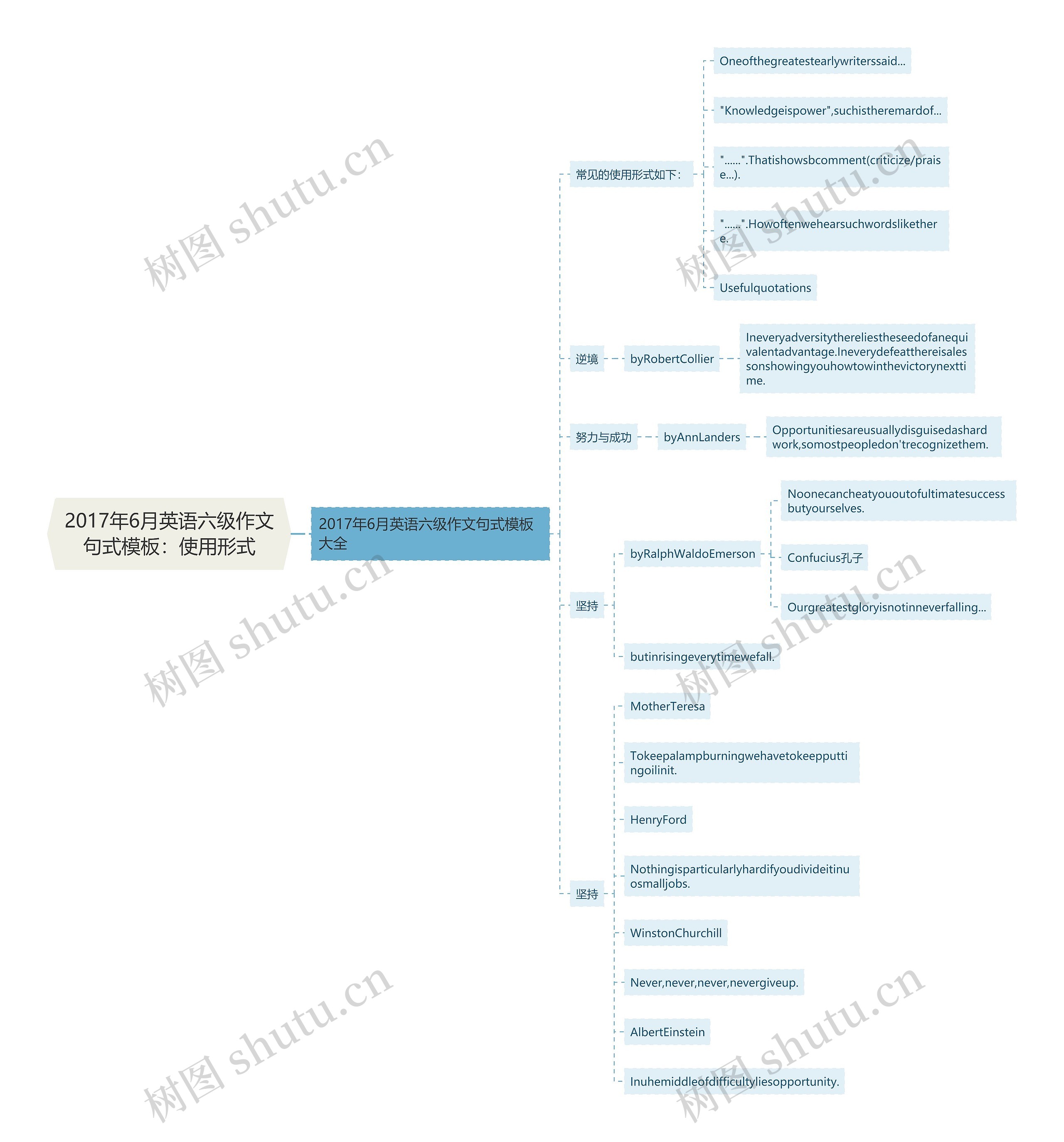 2017年6月英语六级作文句式：使用形式思维导图