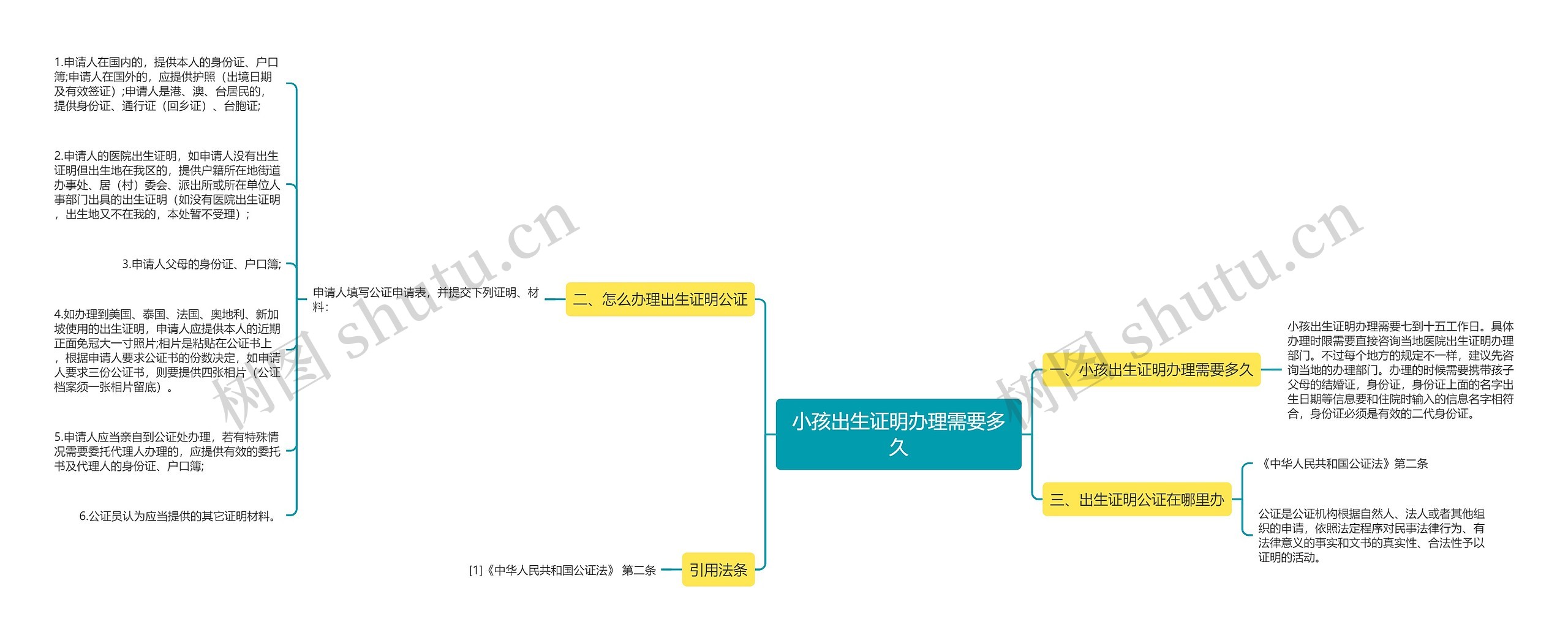 小孩出生证明办理需要多久思维导图