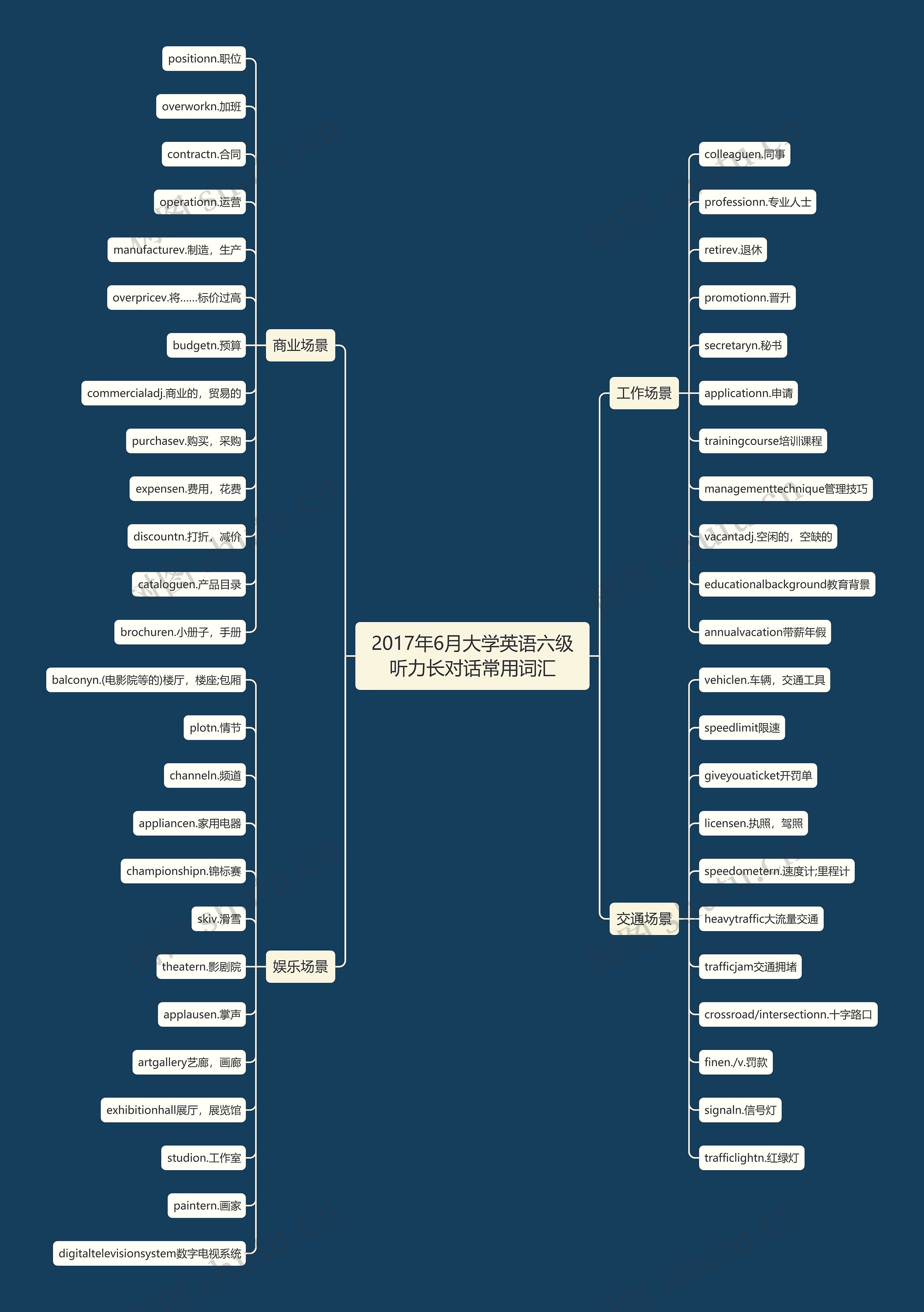 2017年6月大学英语六级听力长对话常用词汇思维导图