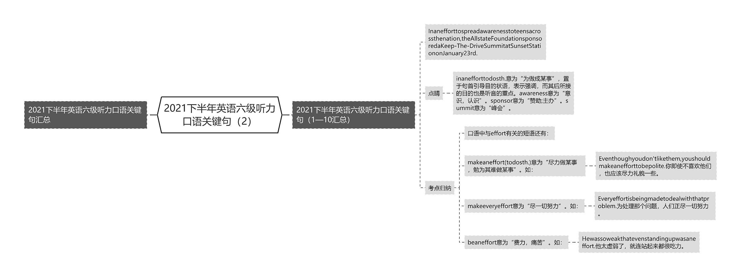 2021下半年英语六级听力口语关键句(2)思维导图高清图 2021下半年英语六级听力口语关键句(2)思维导图
