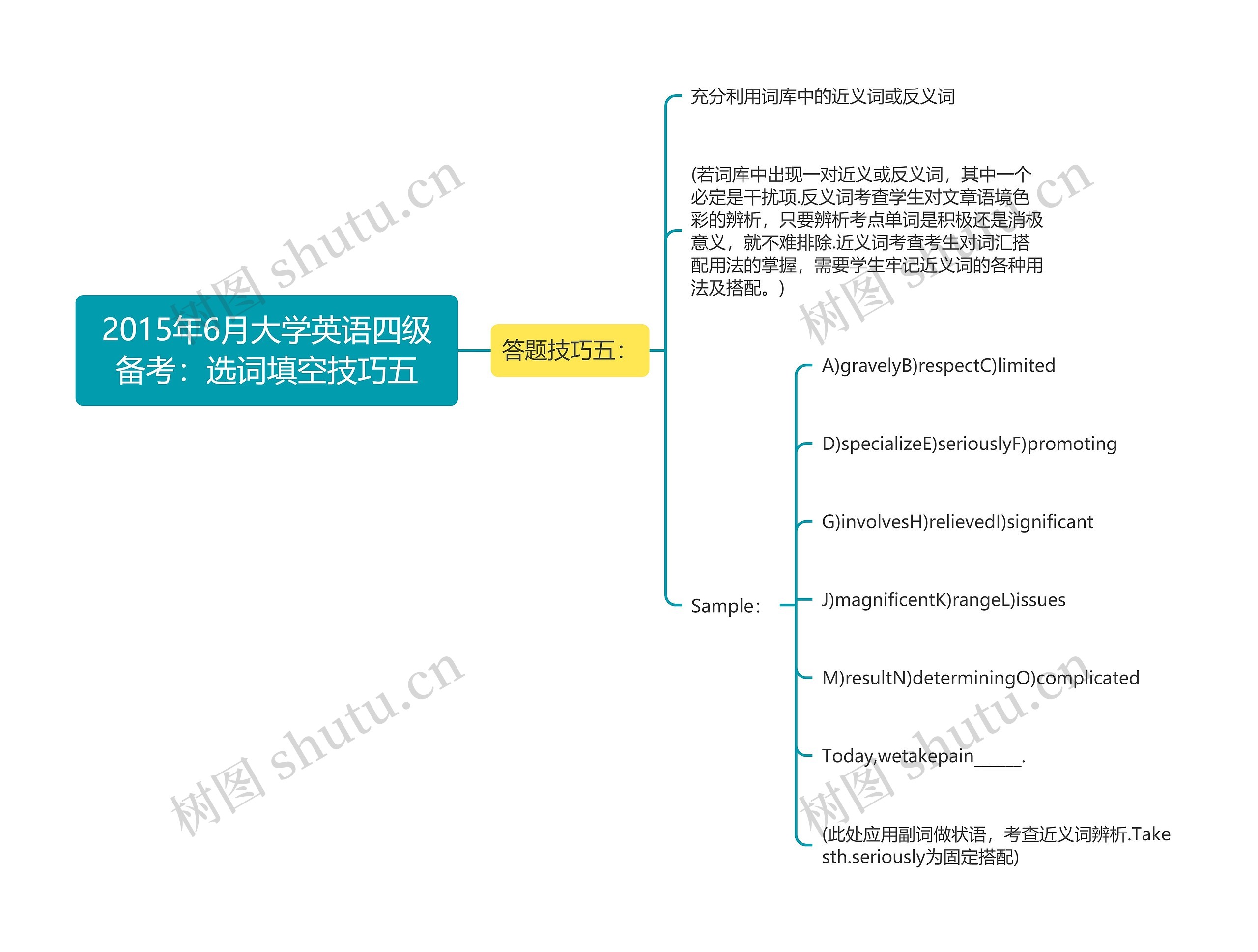 2015年6月大学英语四级备考：选词填空技巧五思维导图